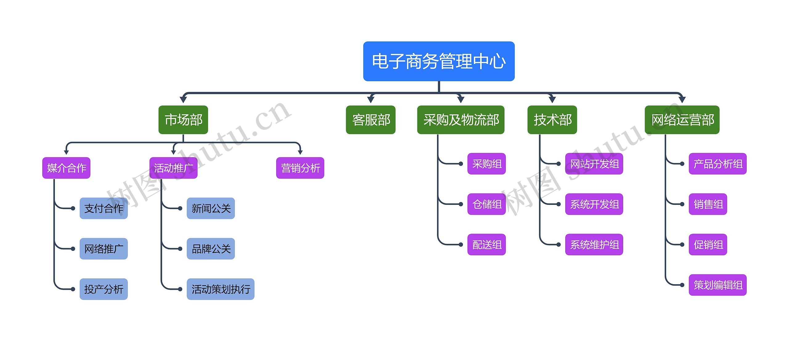 电子商务b2c组织架构