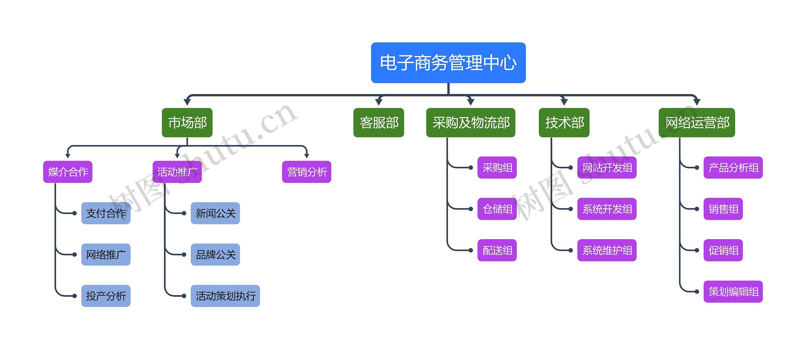 电子商务b2c组织架构思维导图