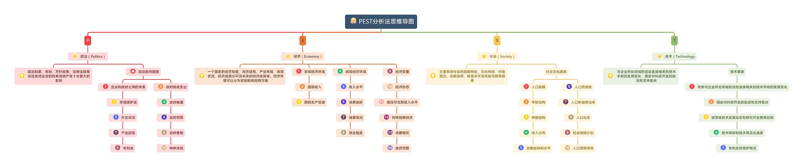 PEST分析法思维导图