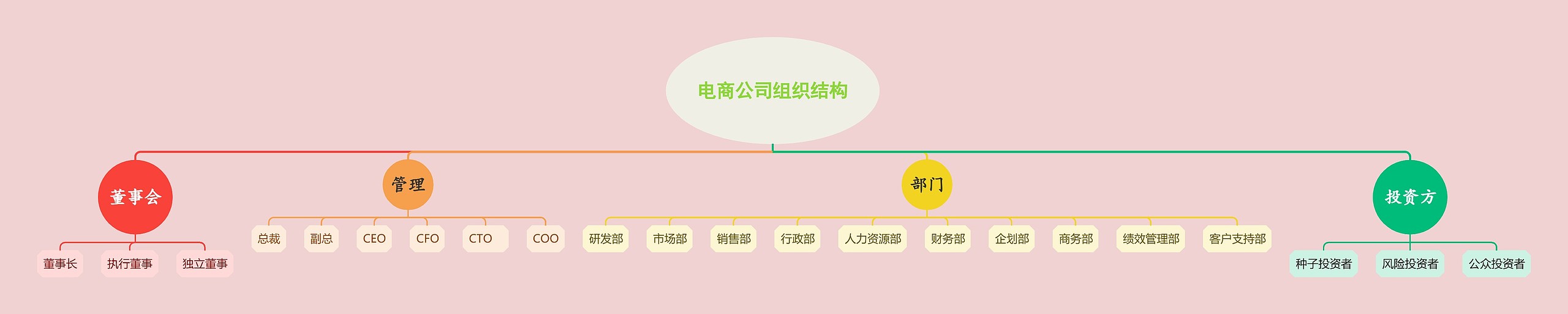 电商公司组织结构