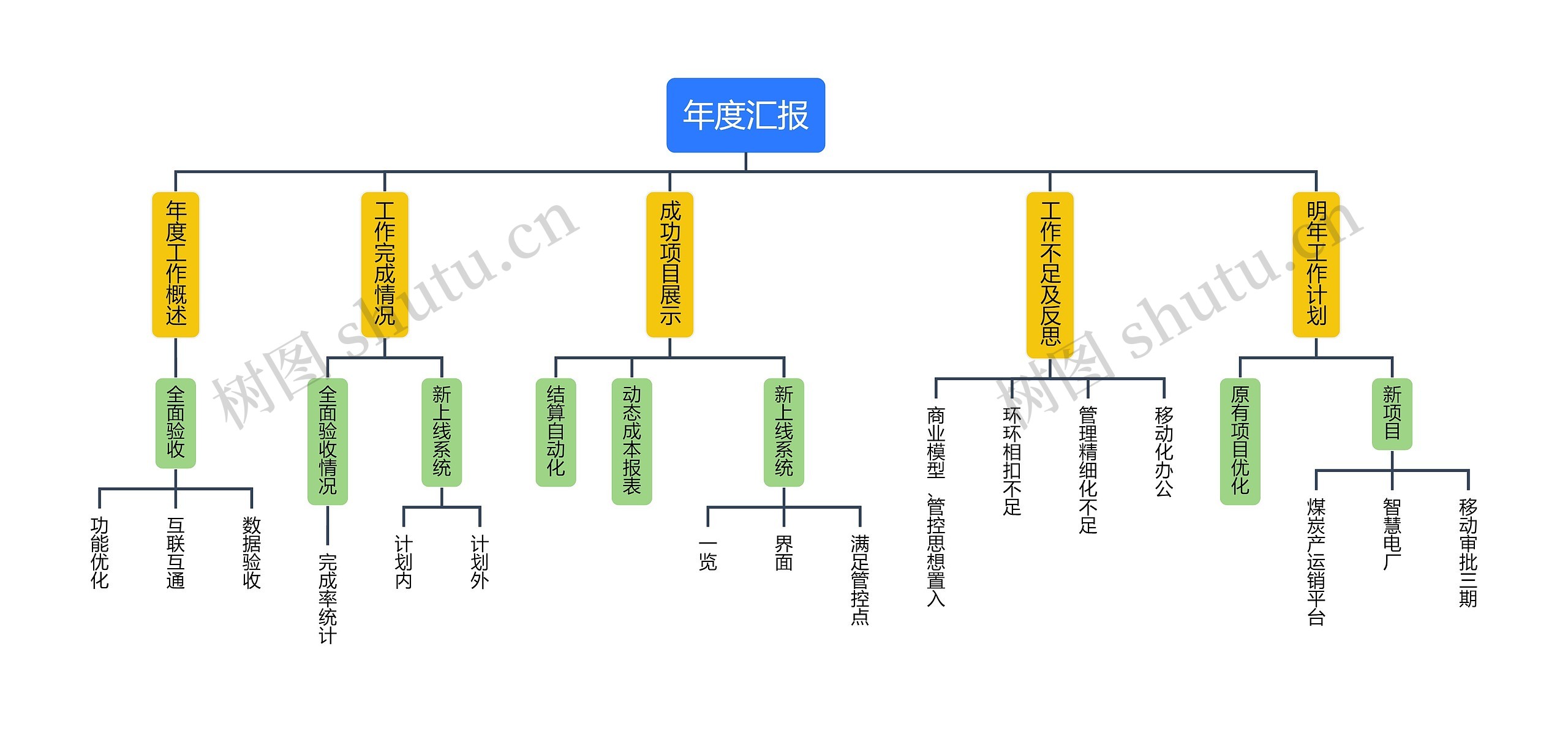 年度汇报组织框架图思维导图高清图 年度汇报组织框架图思维导图