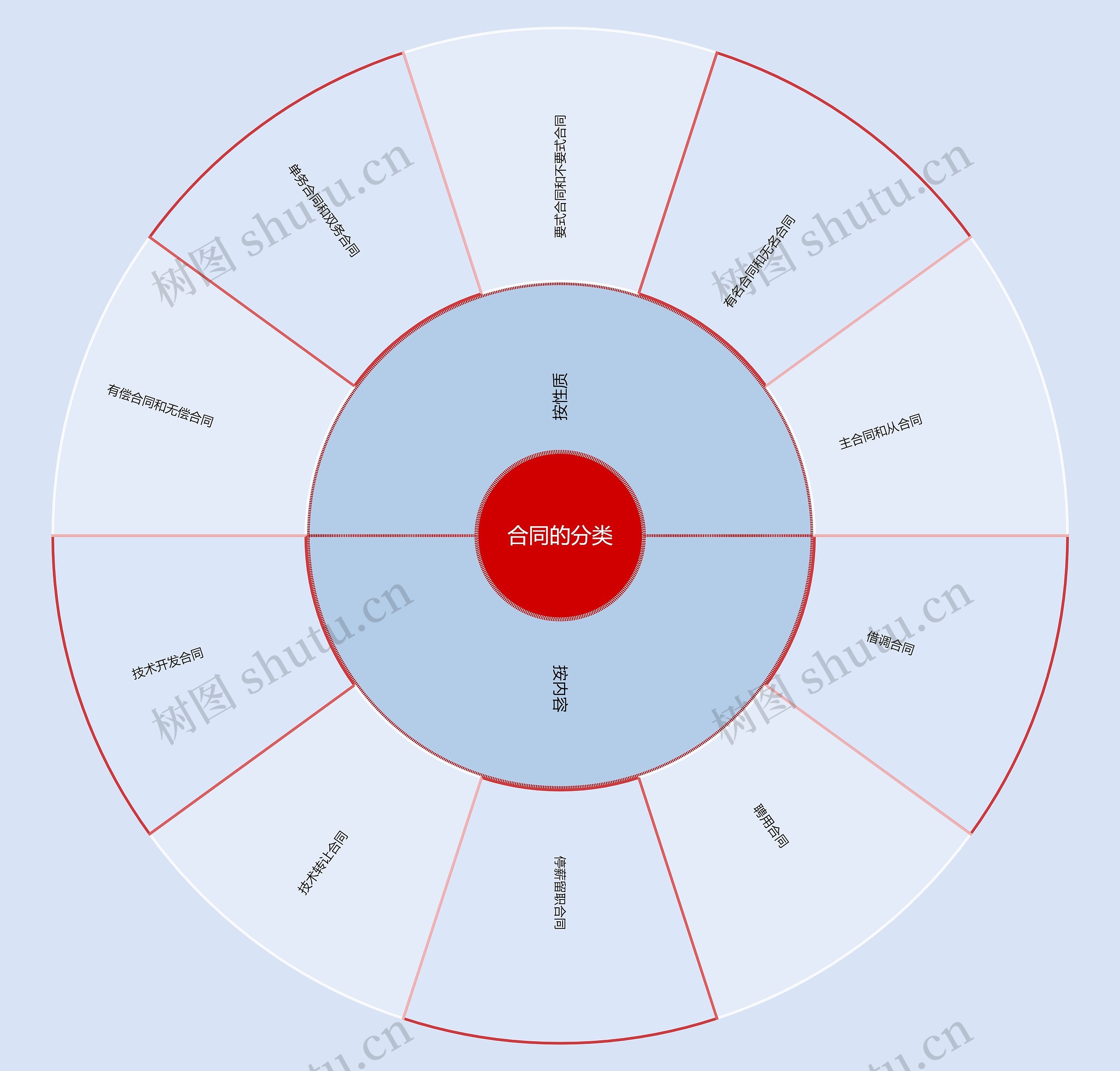 合同的分类扇形图思维导图