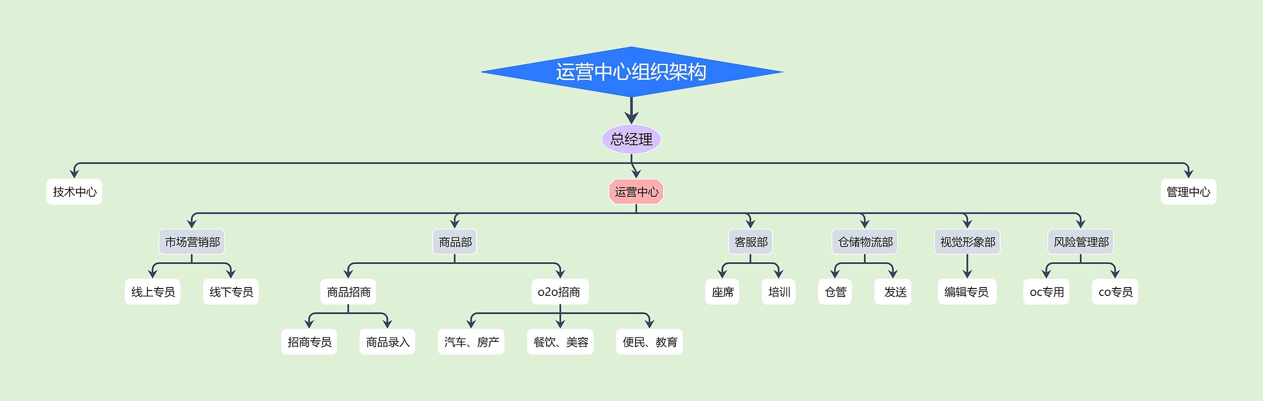 运营中心组织架构