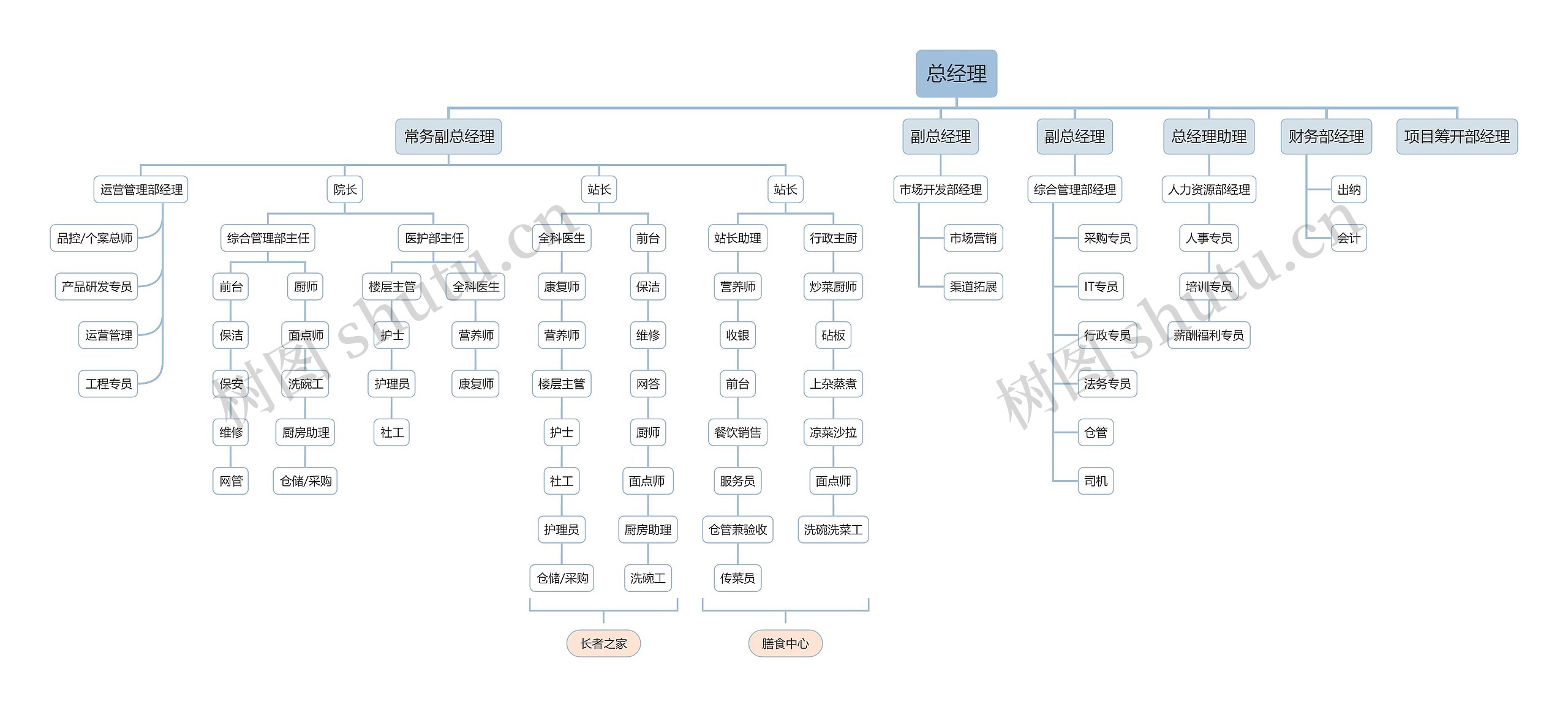 XX公司整合组织架构图思维导图