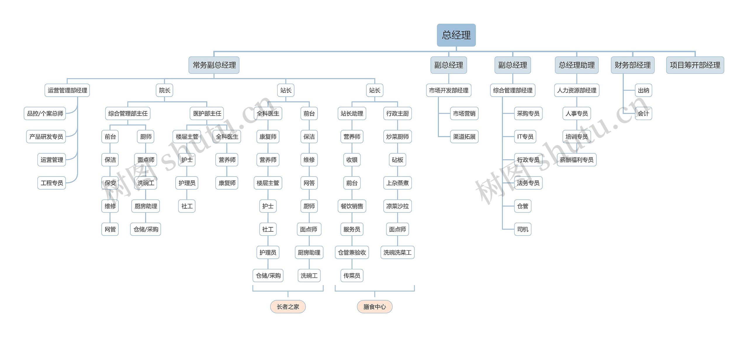 XX公司整合组织架构图思维导图高清图 XX公司整合组织架构图思维导图