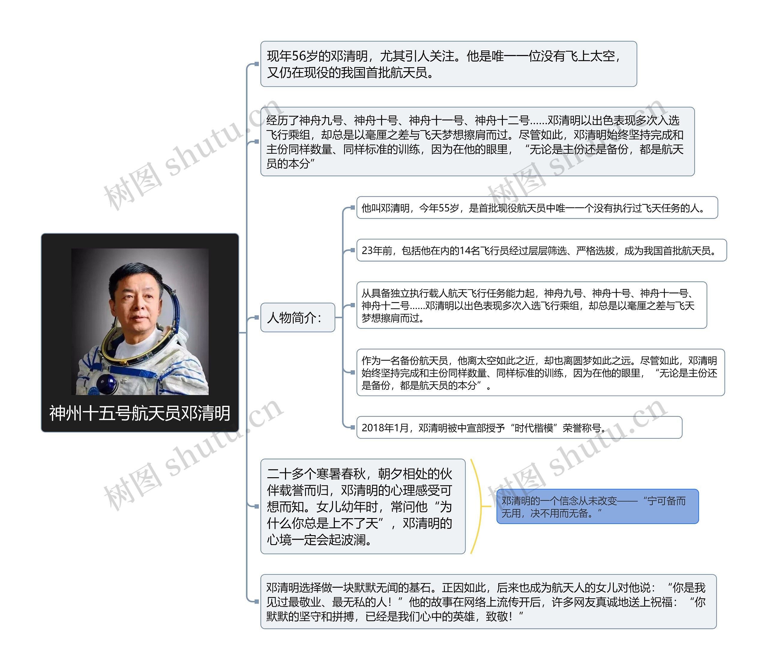 神州十五号（考点）航天员邓清明