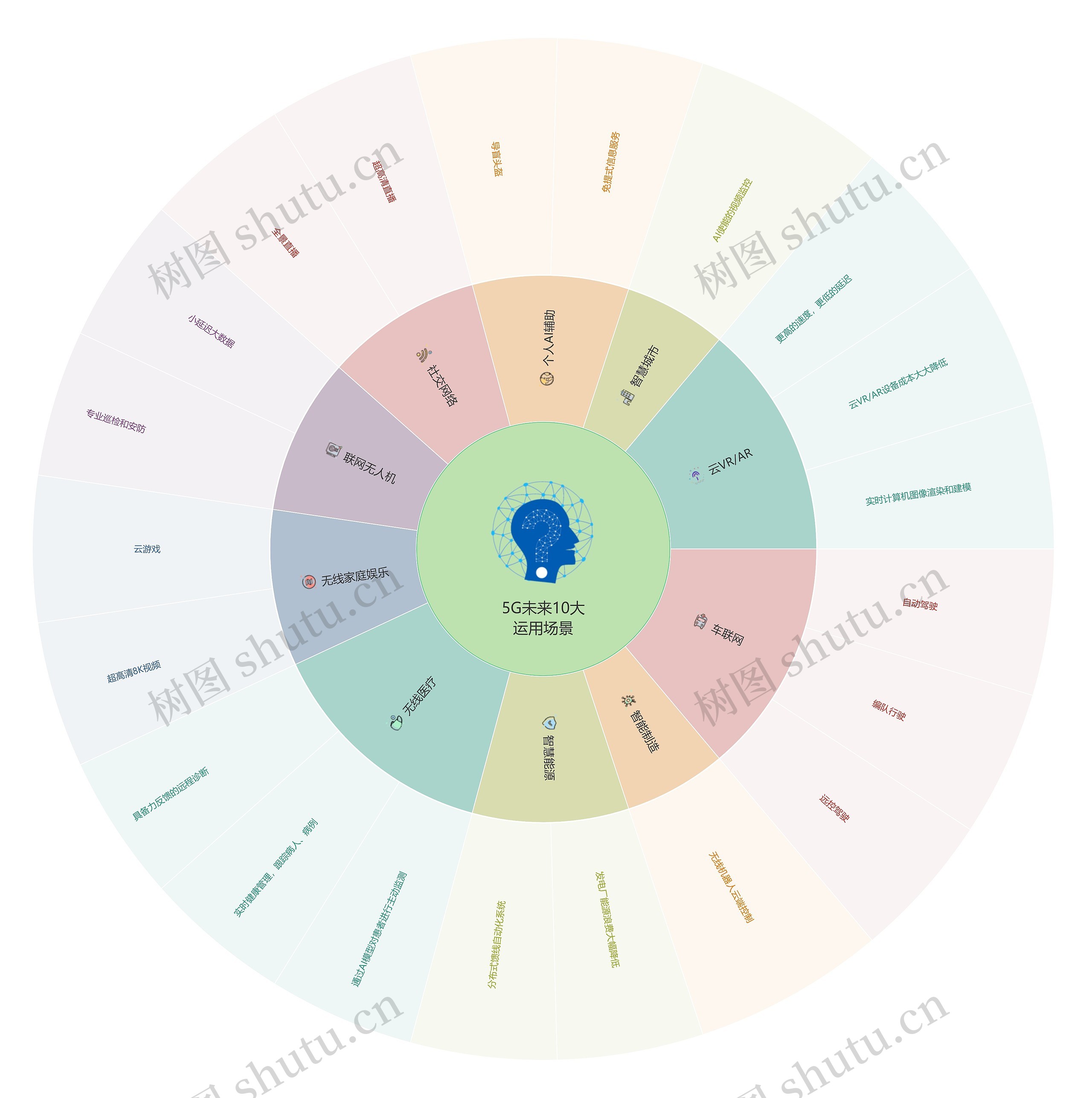 5G未来10大运用场景扇形图思维导图
