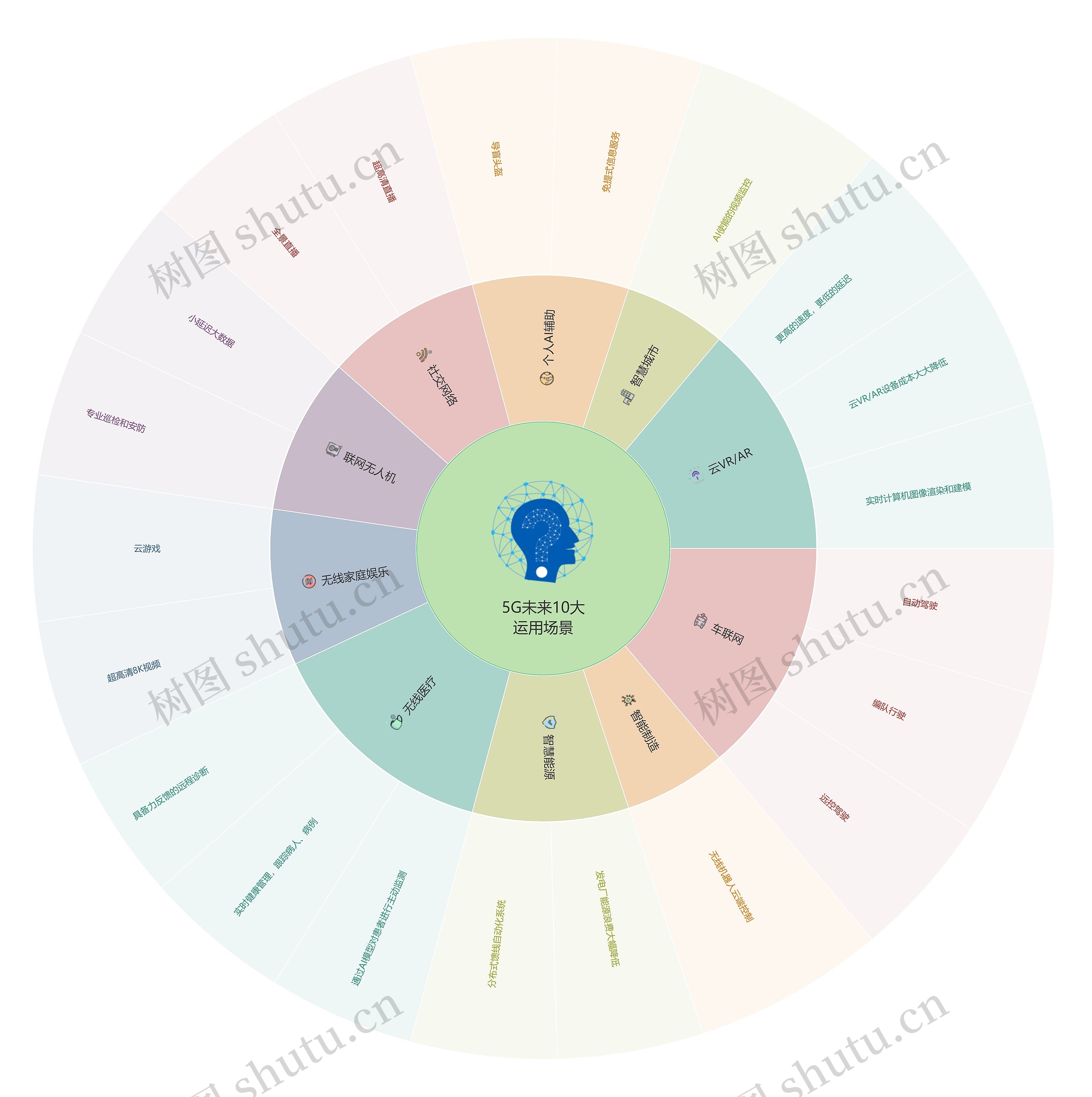 5G未来10大运用场景扇形图思维导图高清图 5G未来10大运用场景扇形图思维导图