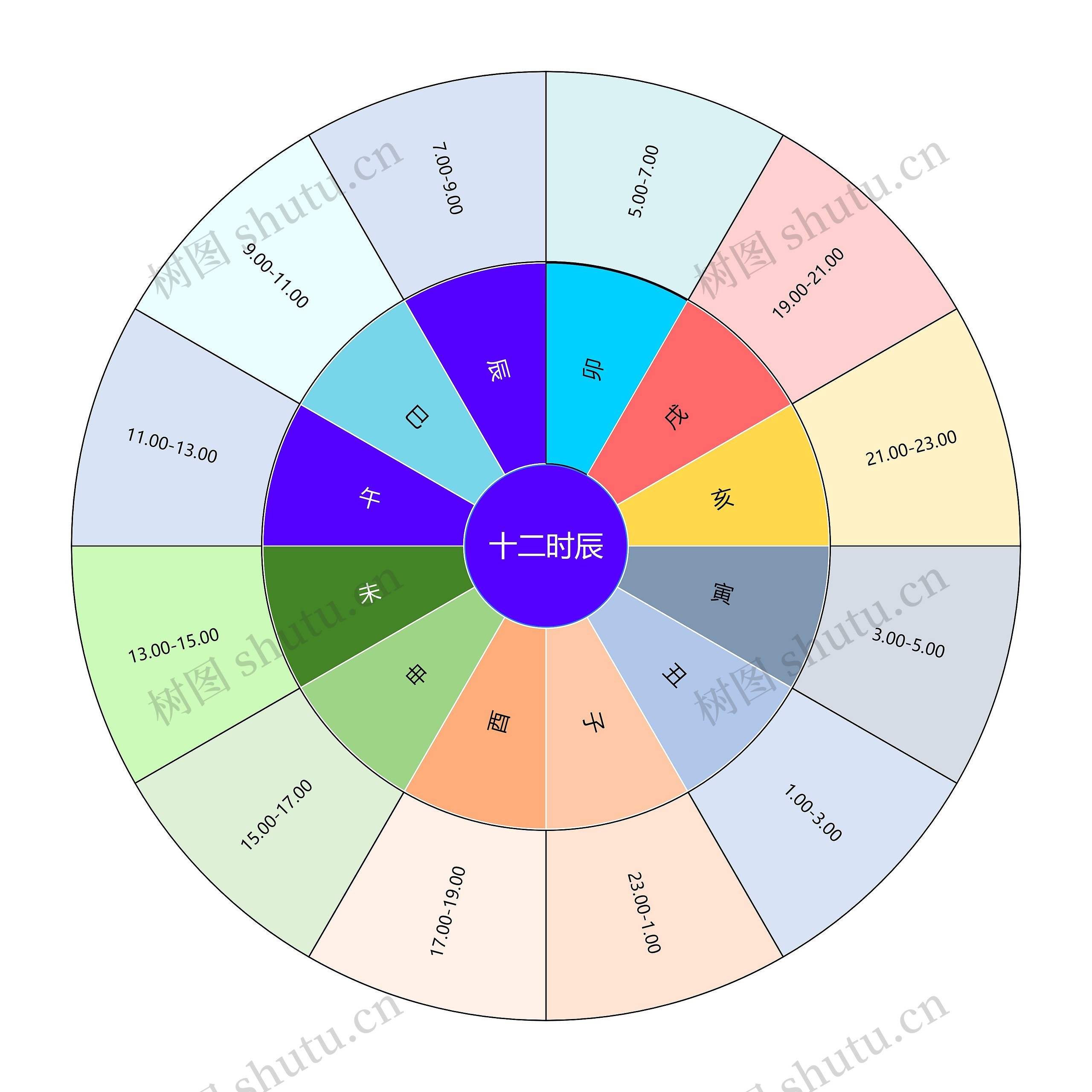 十二时辰扇形图思维导图