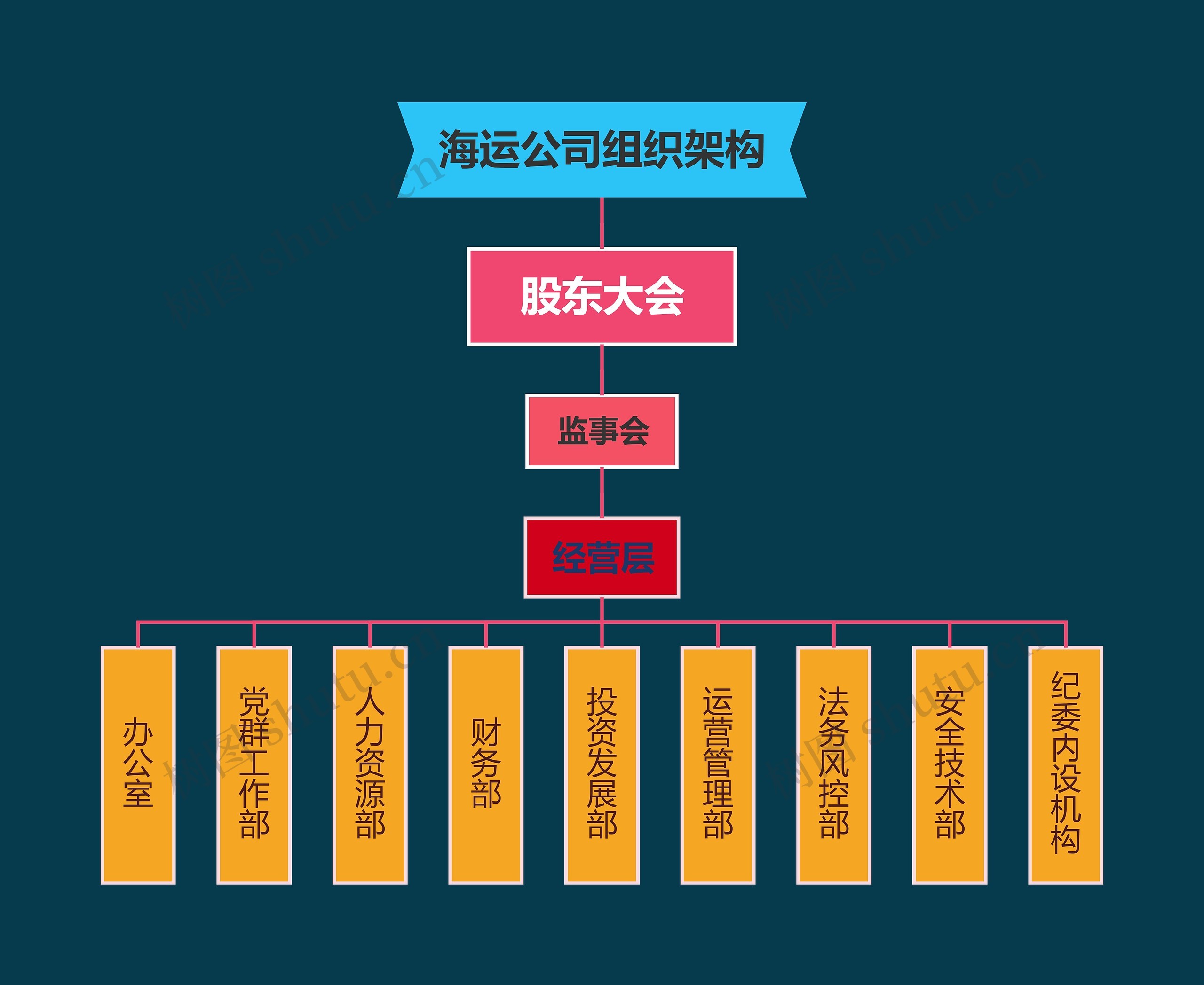 海运公司组织架构