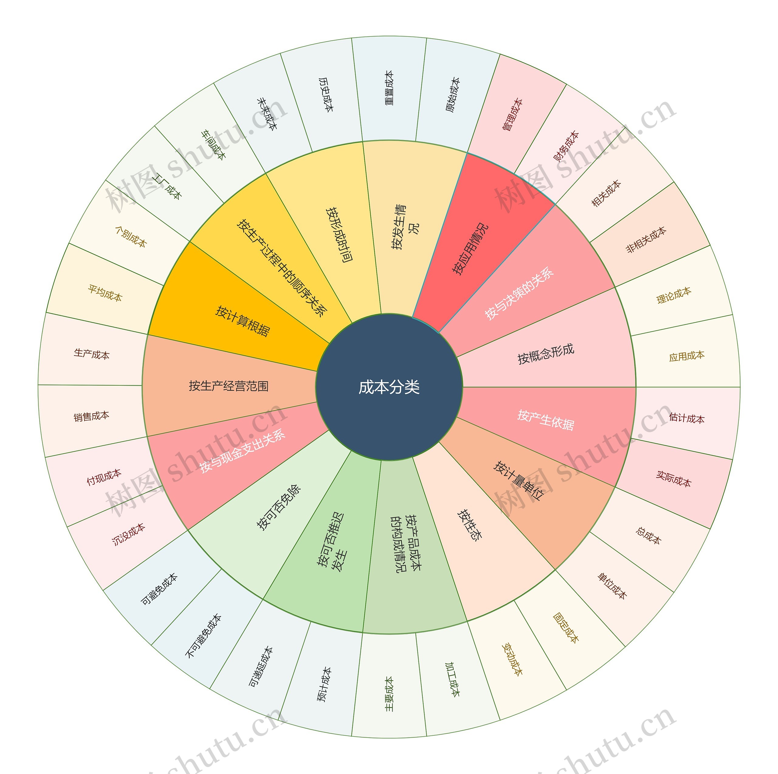 成本分类扇形图思维导图