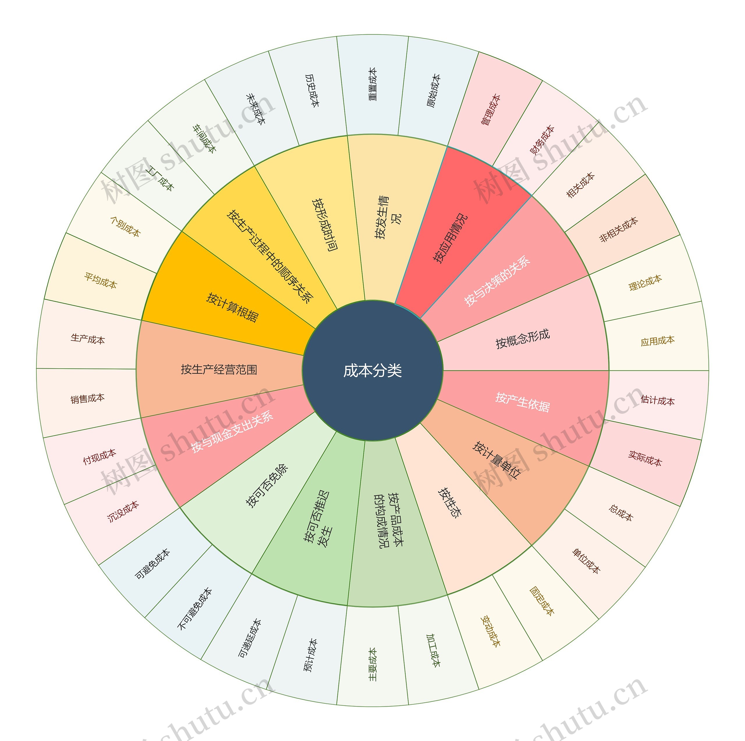 成本分类扇形图思维导图高清图 成本分类扇形图思维导图