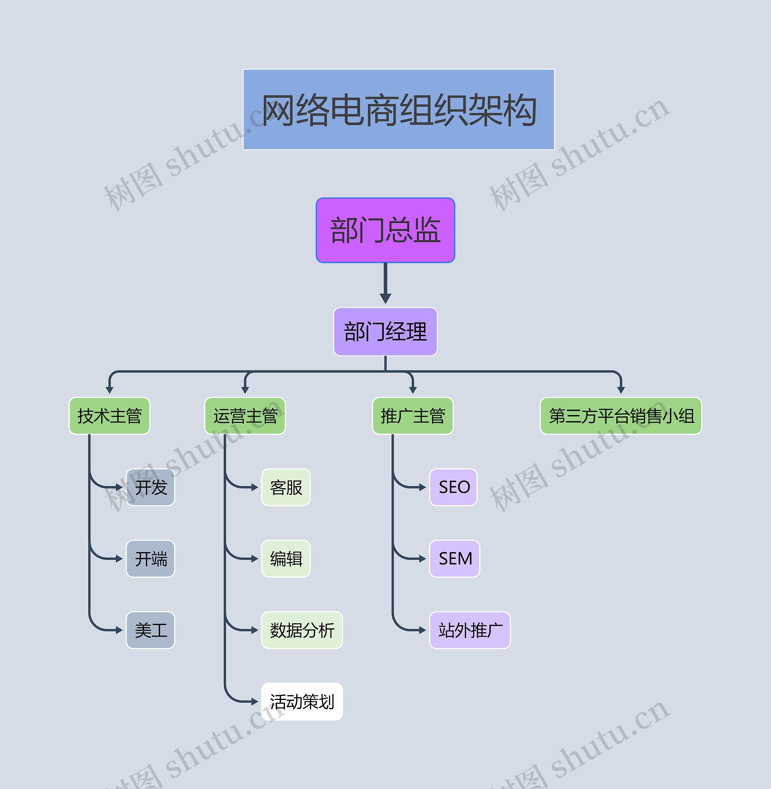 网络电商组织架构