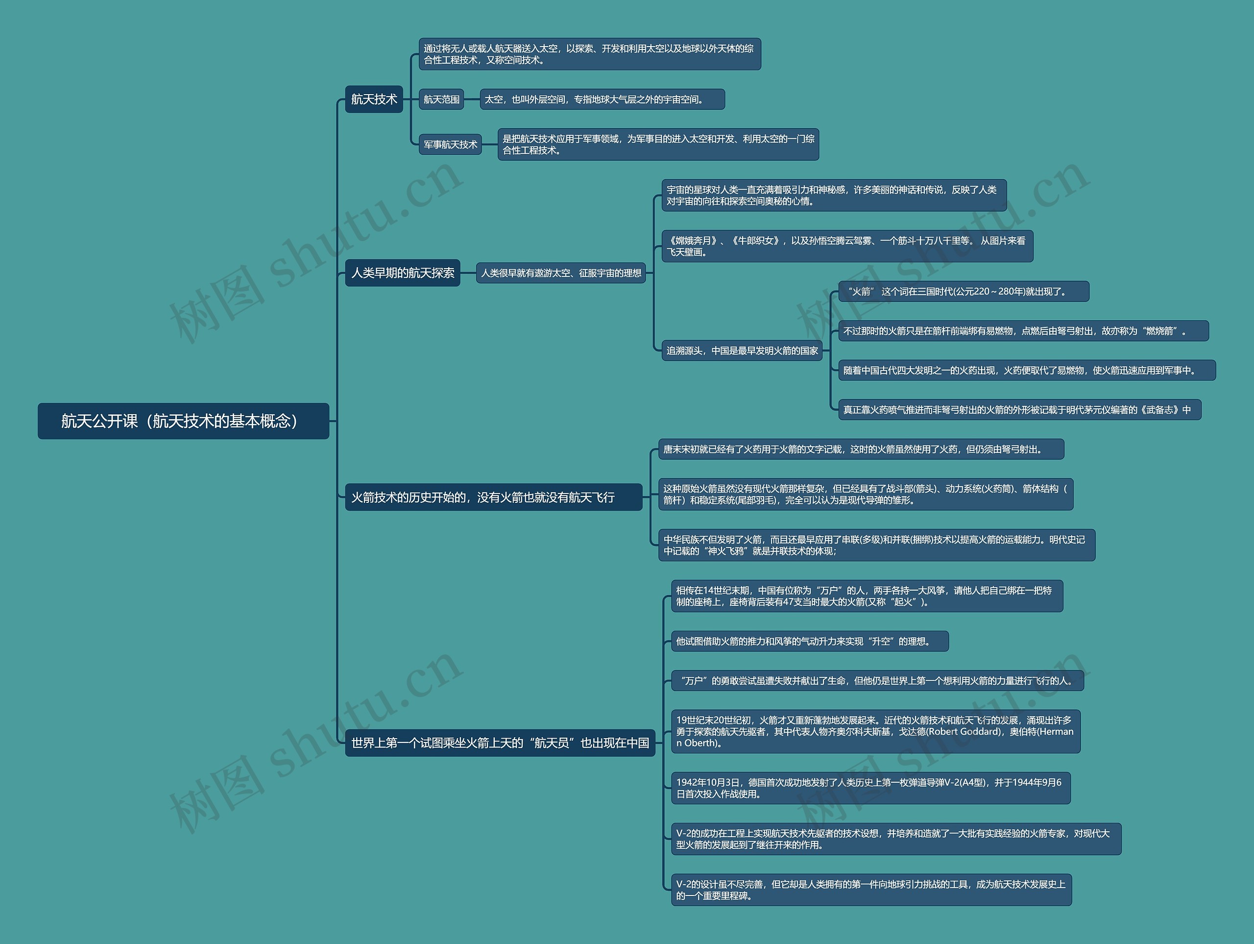航天公开课（航天技术的基本概念）思维导图