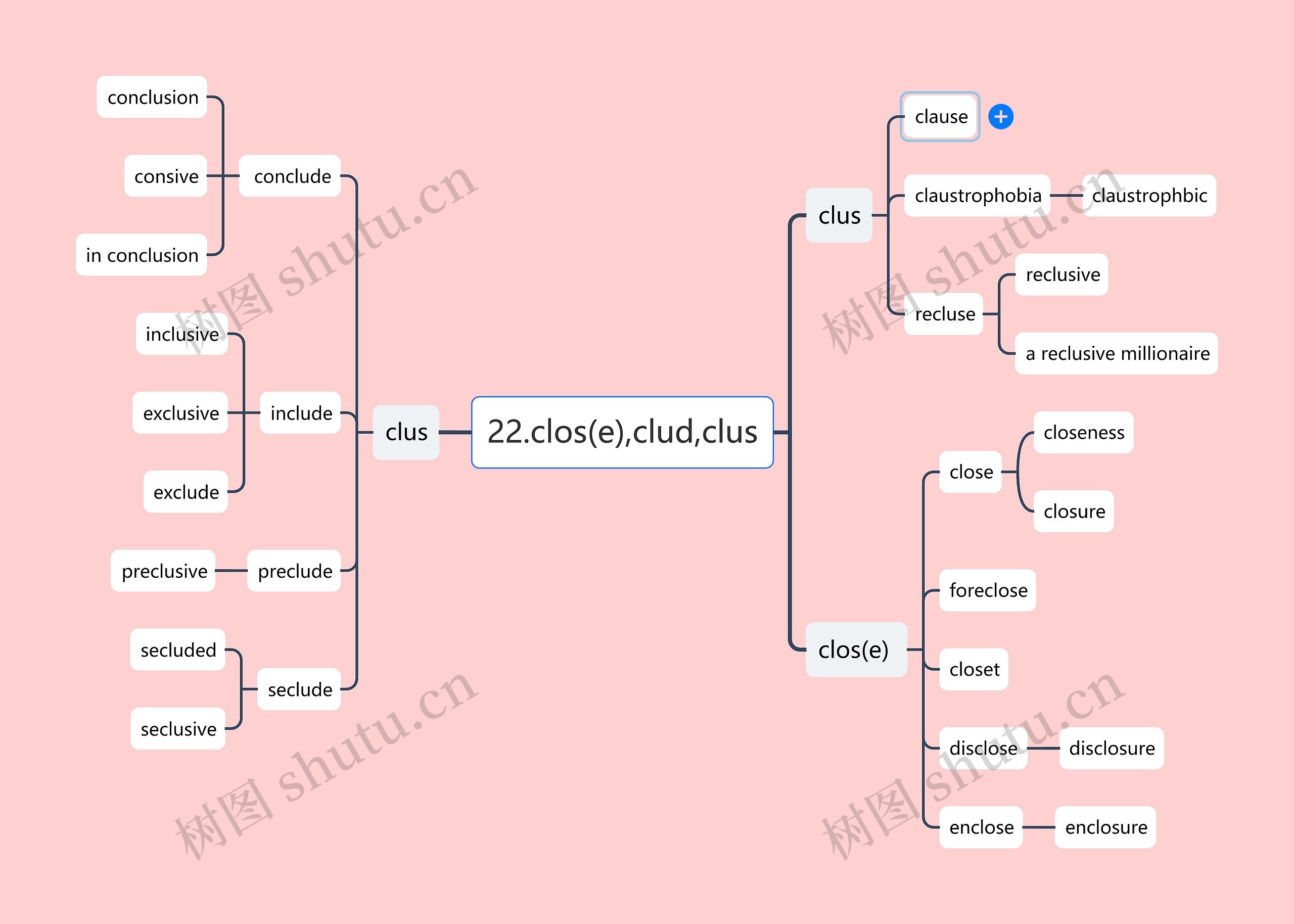 英文词缀解析clos(e),clud,clus思维导图