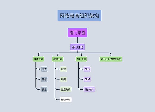 网络电商组织架构