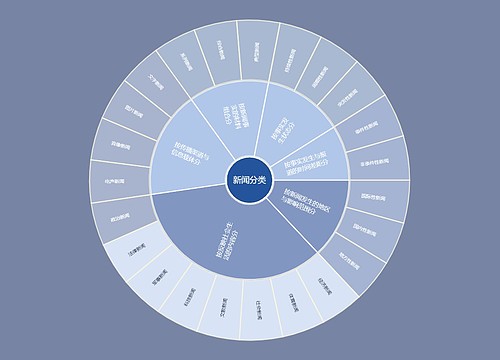 新闻分类扇形图