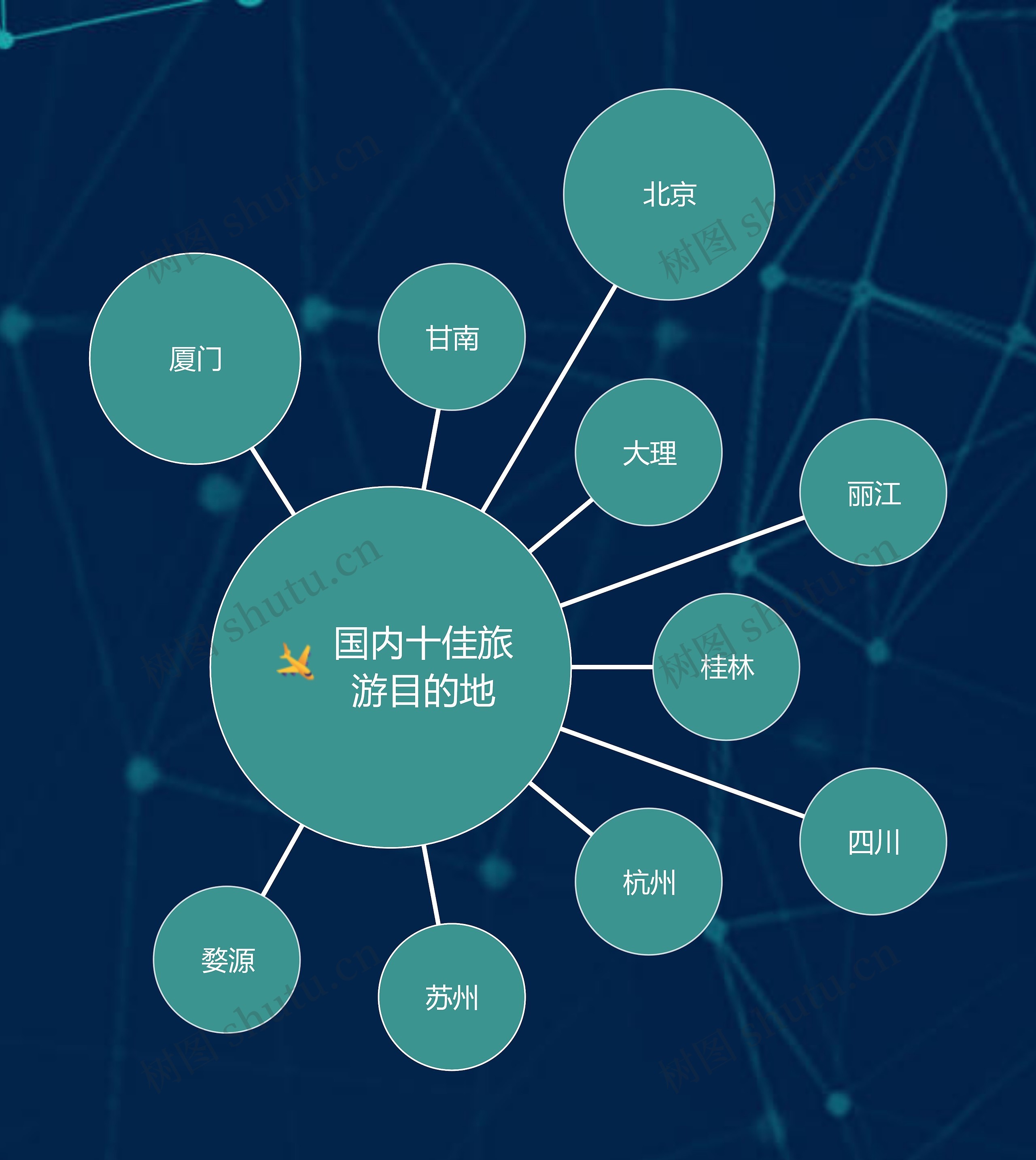 ﻿国内十佳旅游目的地气泡图思维导图