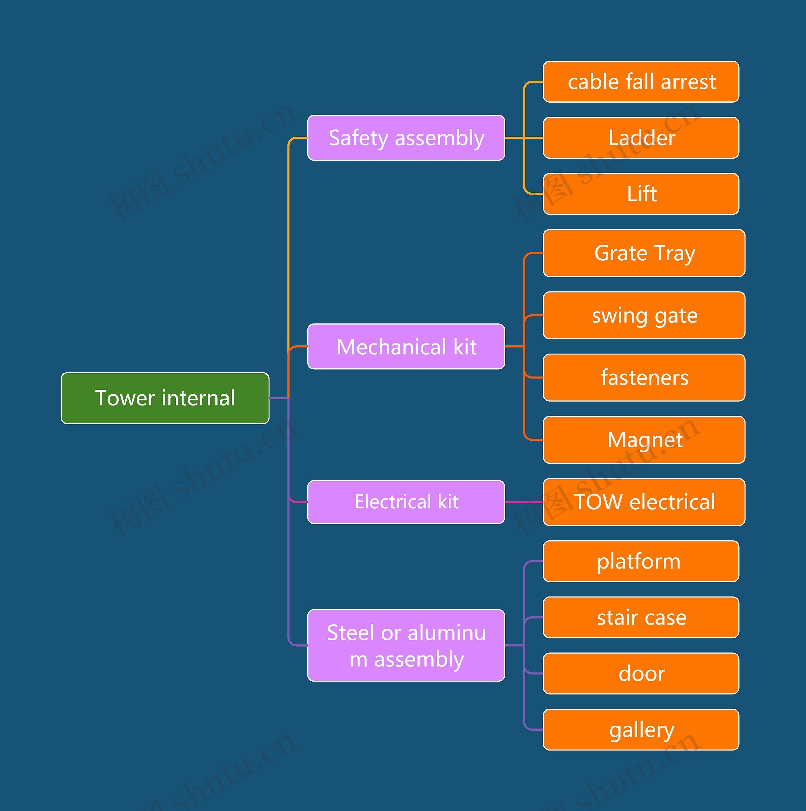 Tower internal思维导图