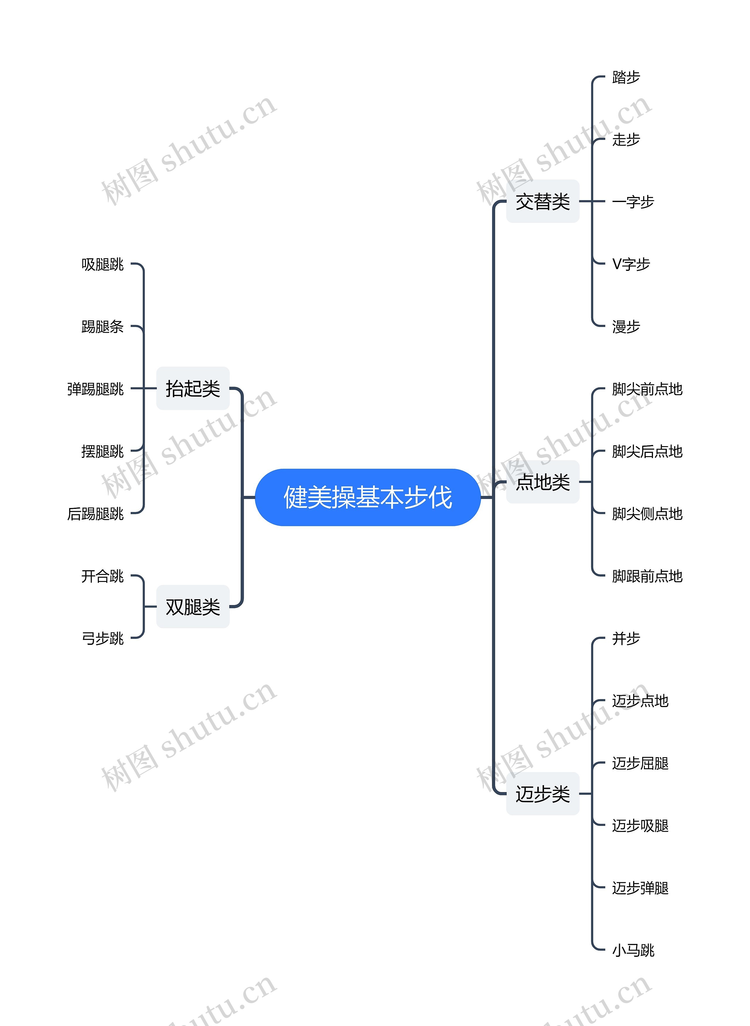 健美操基本步伐思维导图