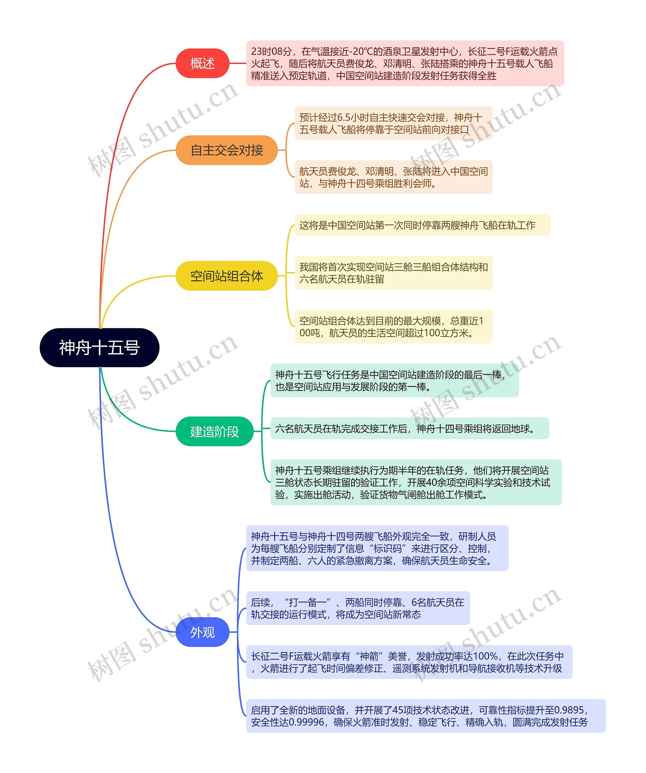 ﻿神舟十五号的思维导图