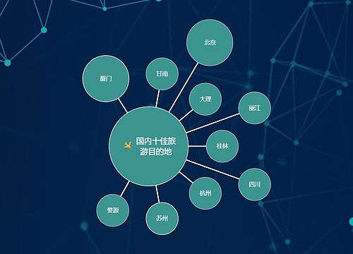 ﻿国内十佳旅游目的地气泡图