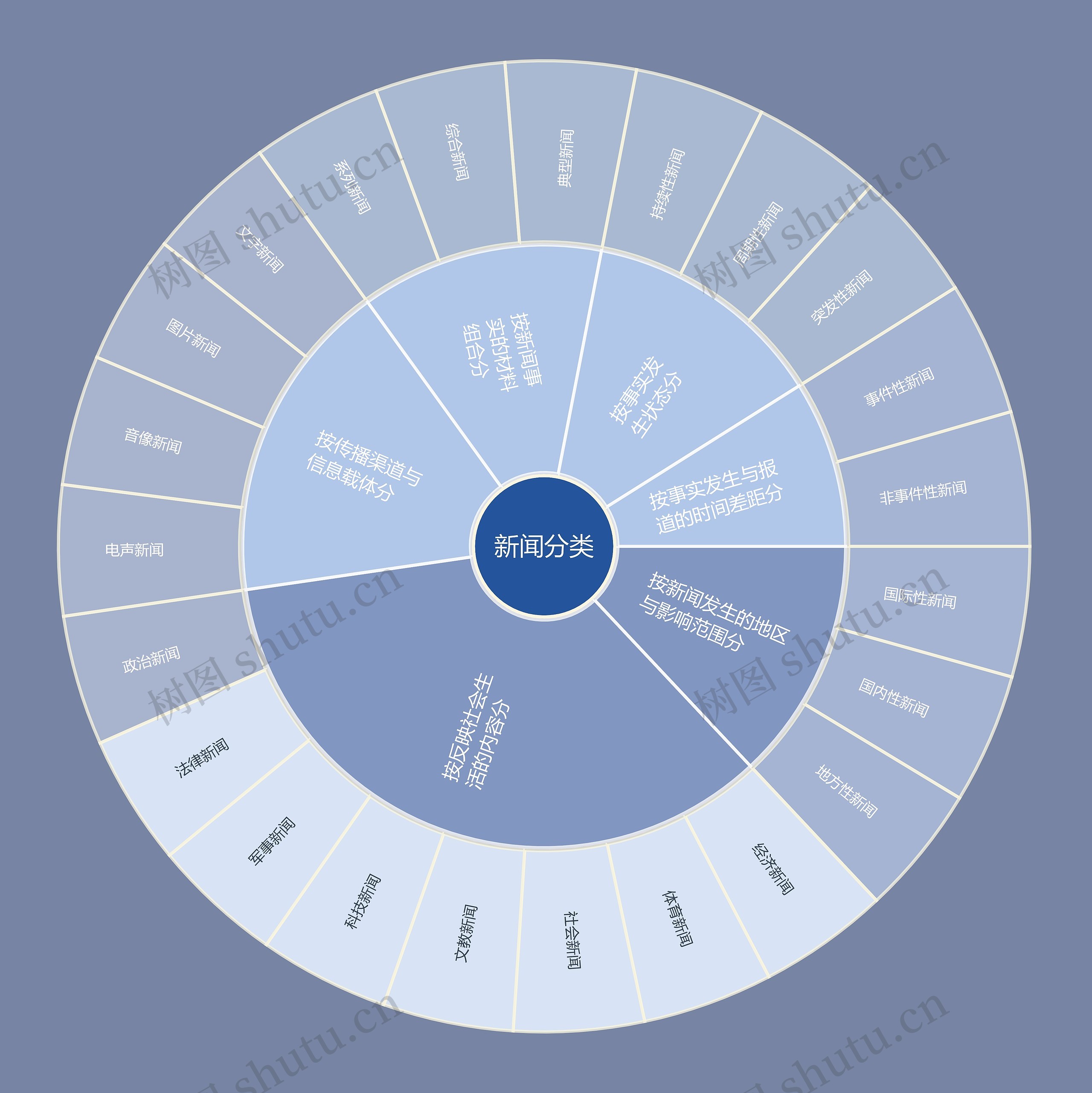 新闻分类扇形图思维导图