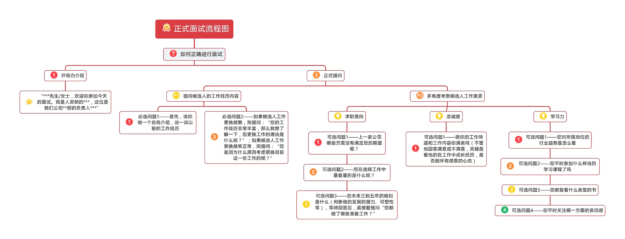 正式面试流程思维导图