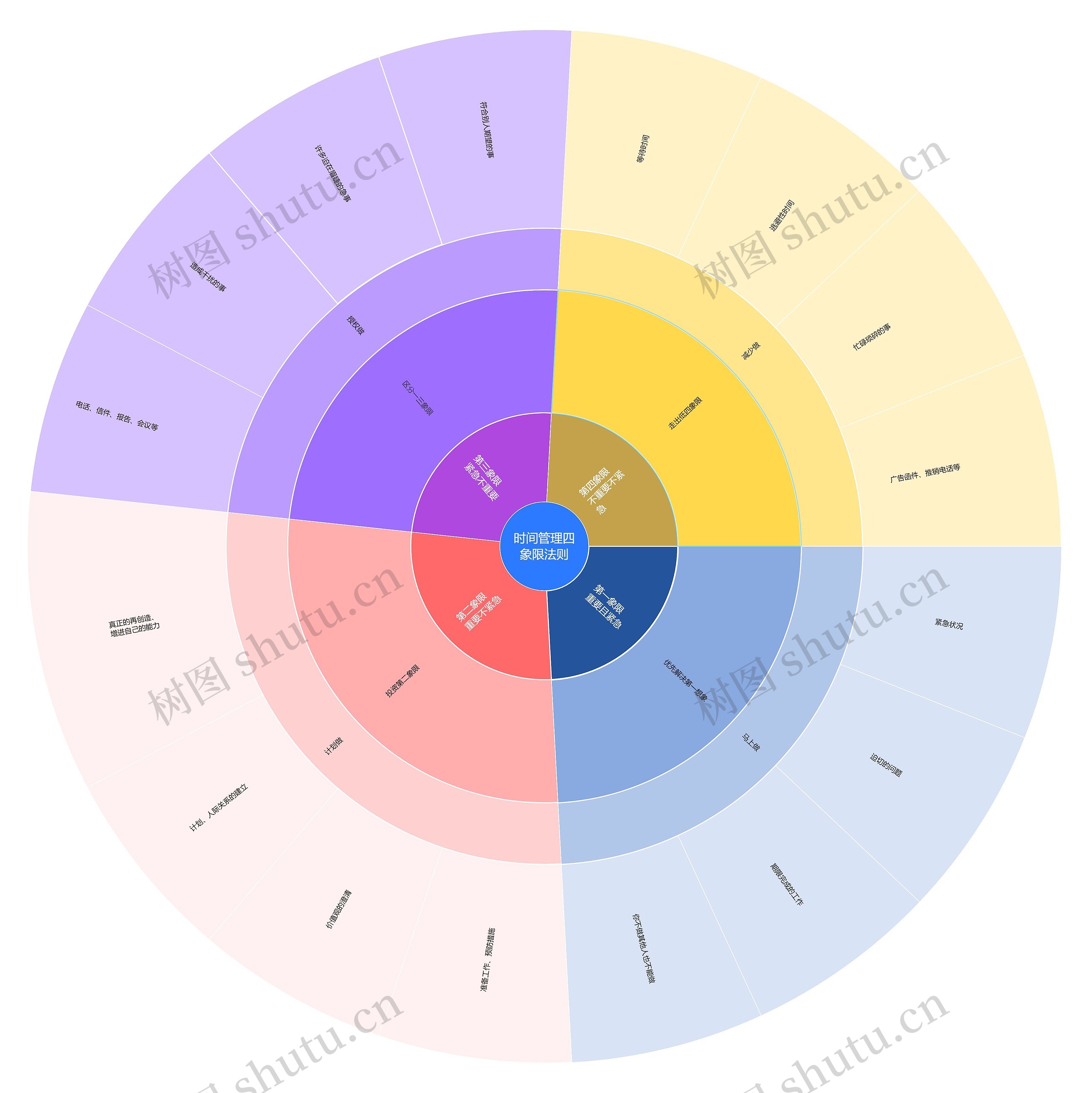时间管理四象限法则扇形图思维导图