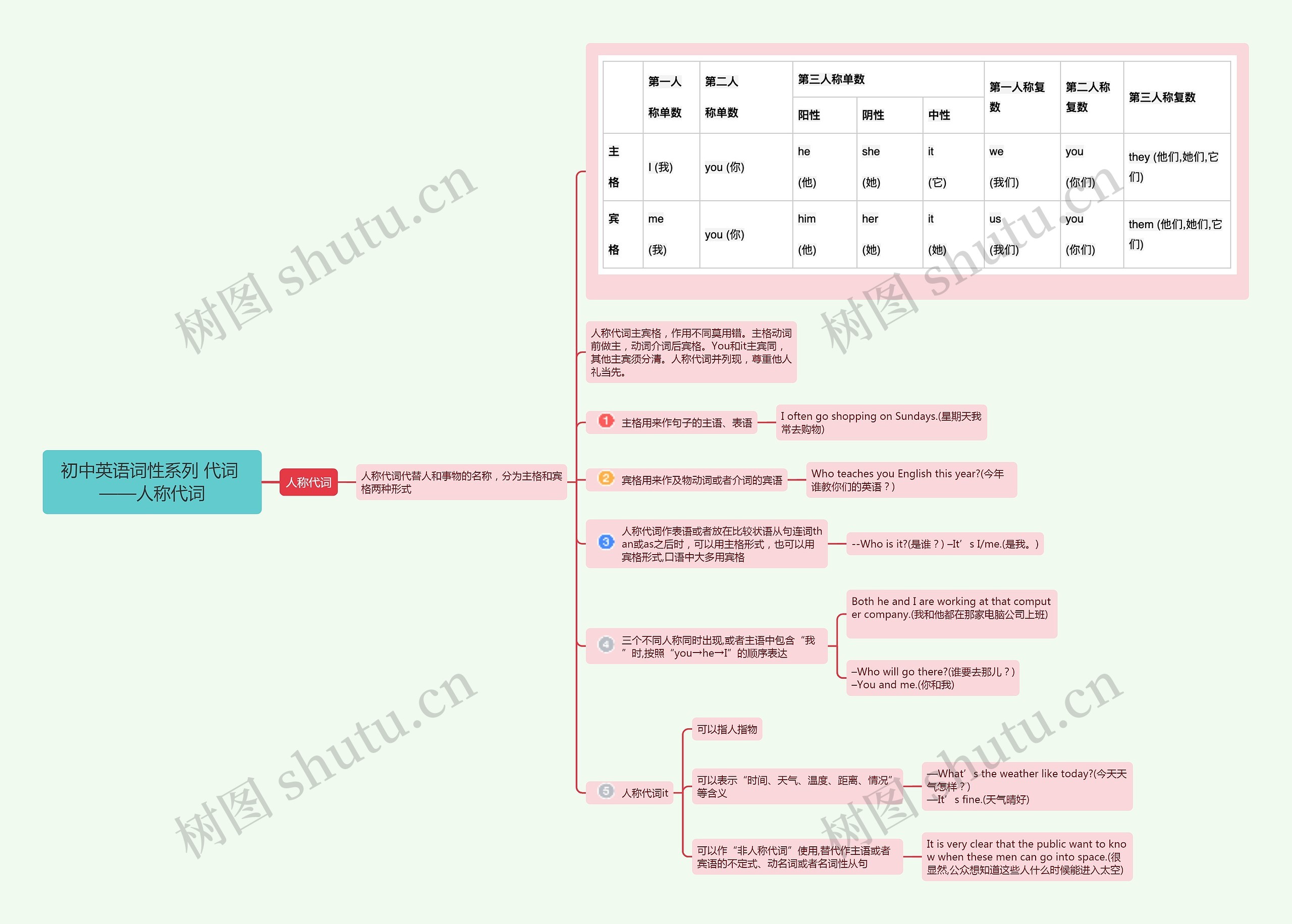 初中英语词性系列 代词 ——人称代词思维导图