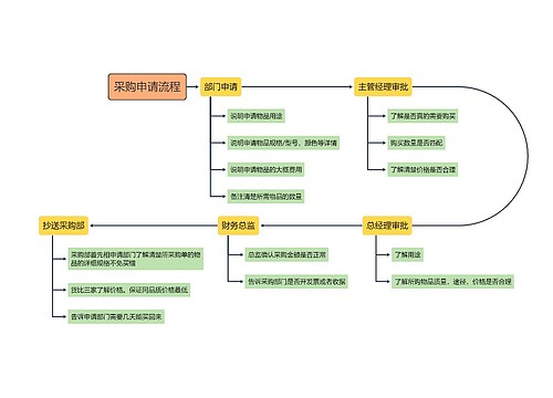 采购申请流程