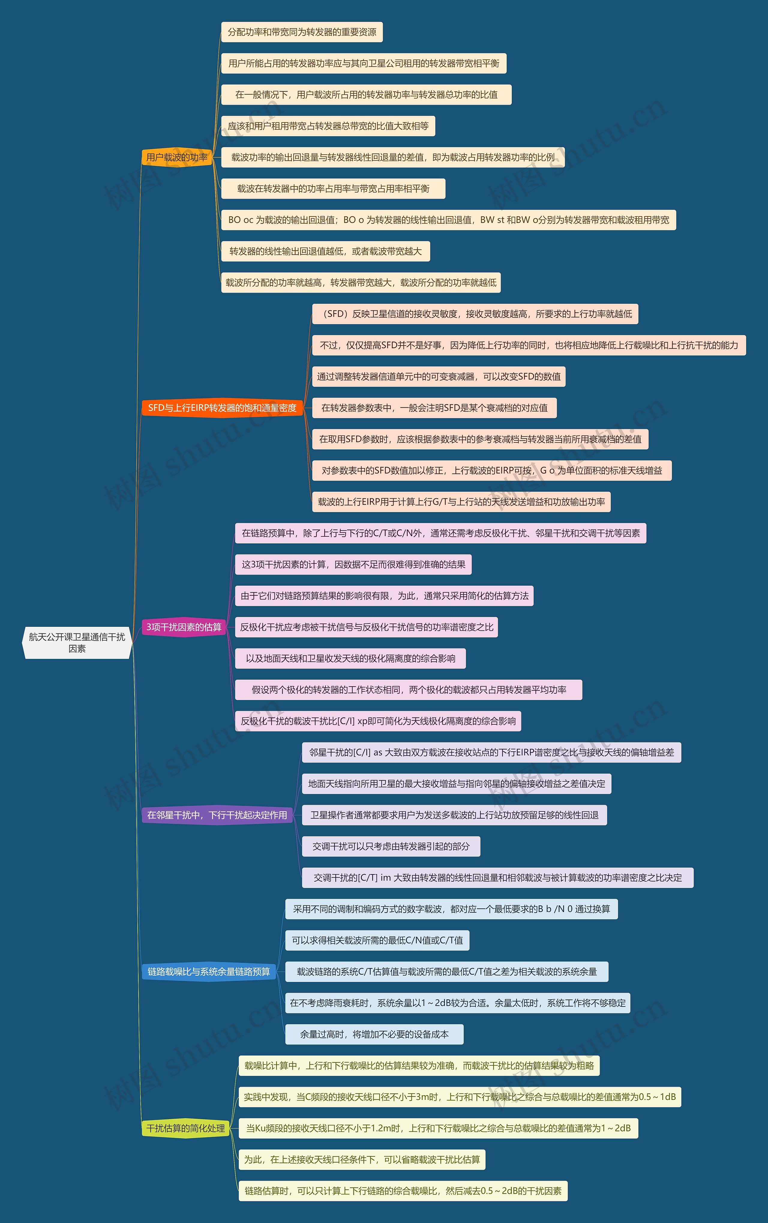 航天公开课卫星通信干扰因素思维导图
