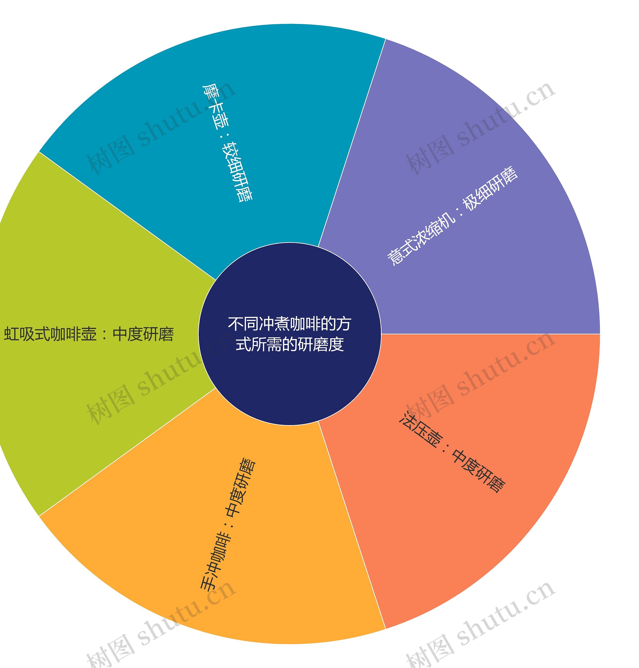 不同冲煮咖啡的方式所需的研磨度