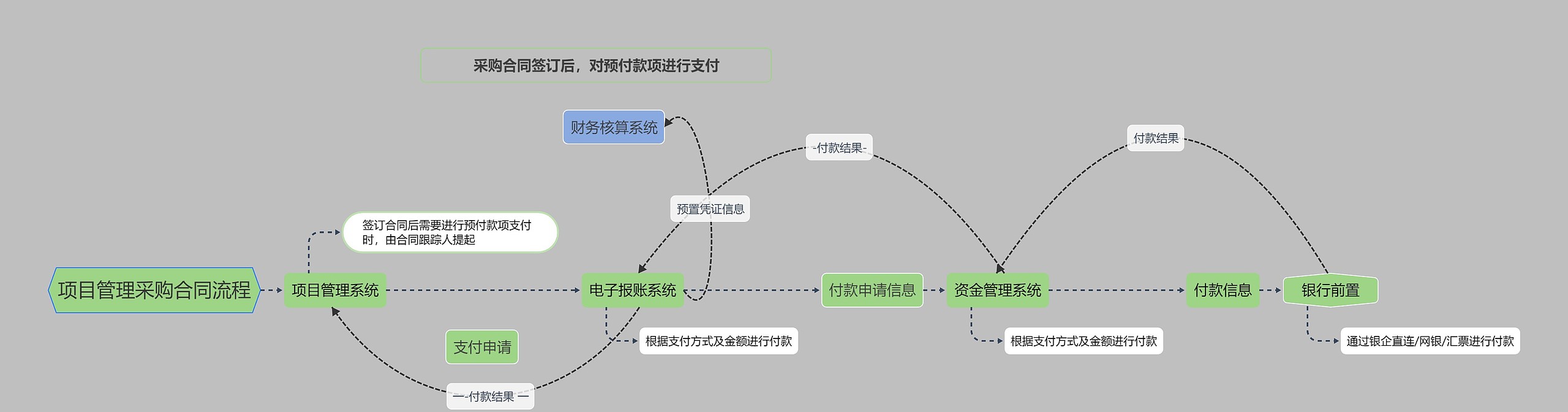 项目管理采购合同流程思维导图