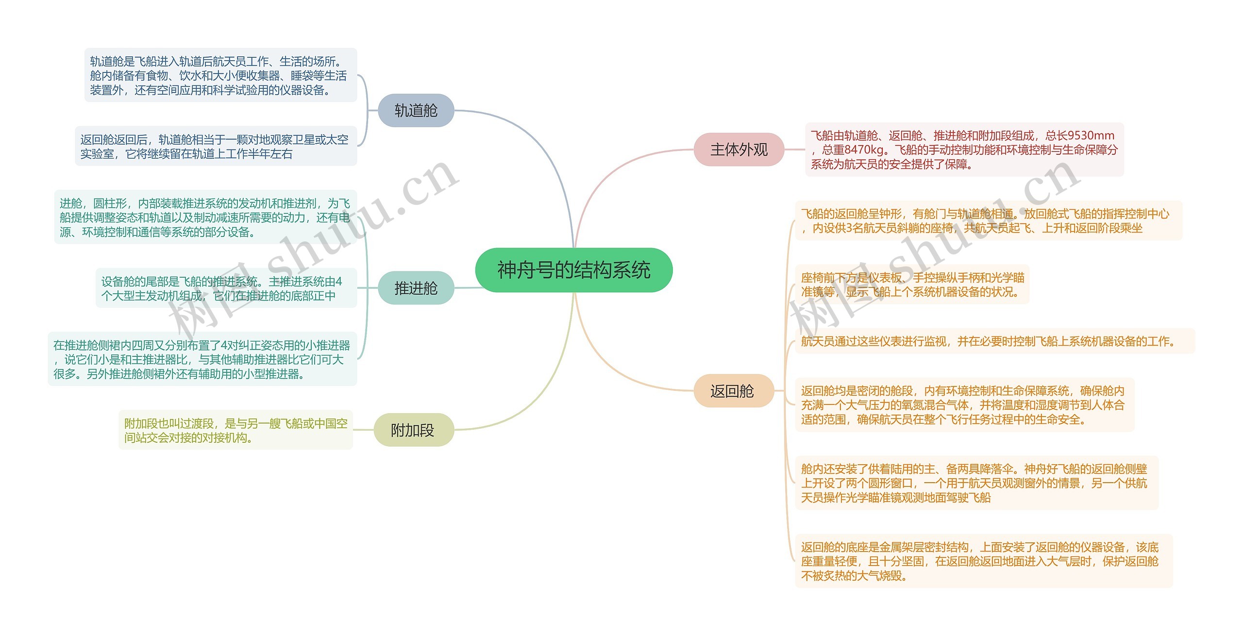 神舟号的结构系统的思维导图