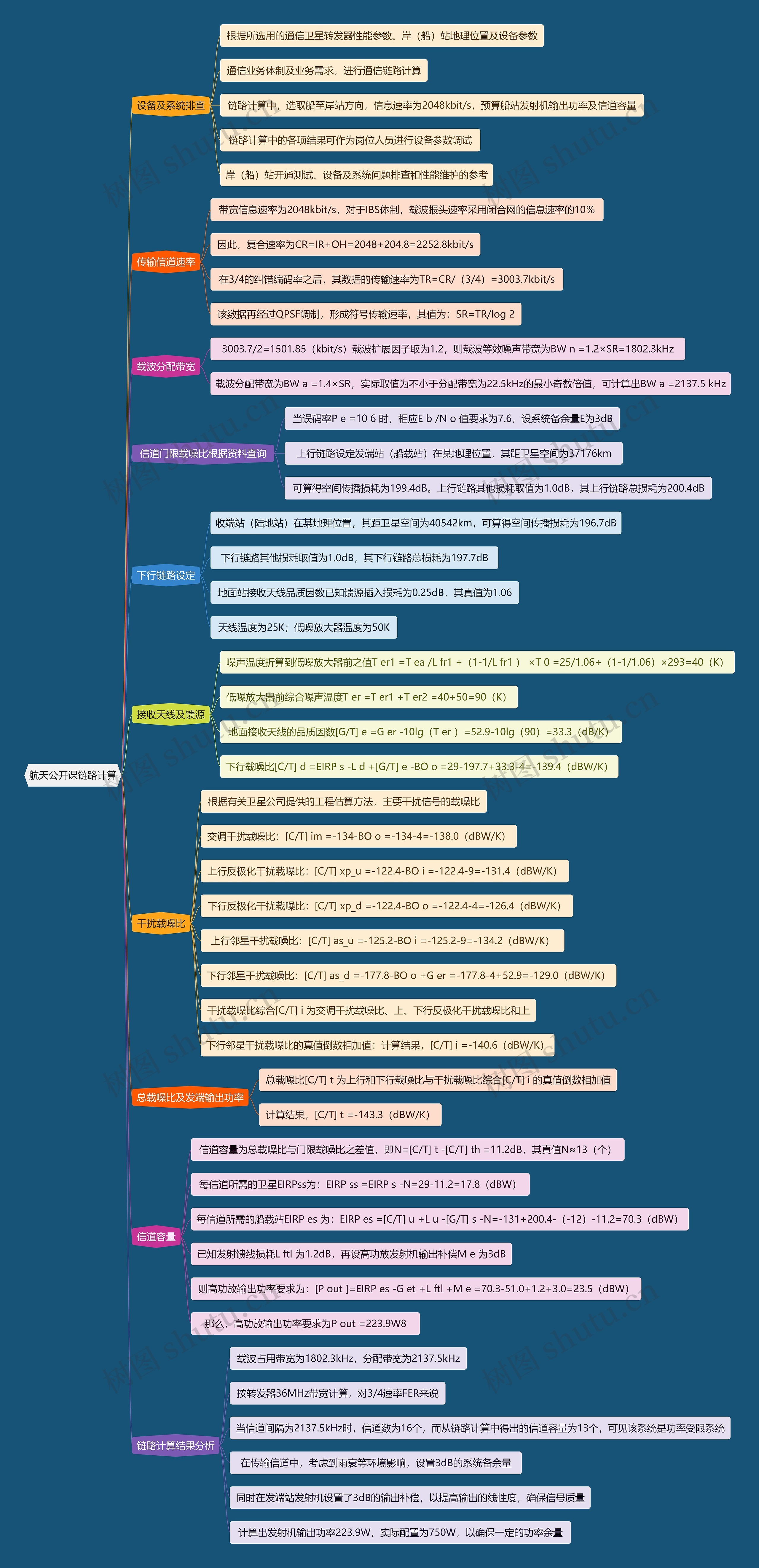 航天公开课链路计算思维导图