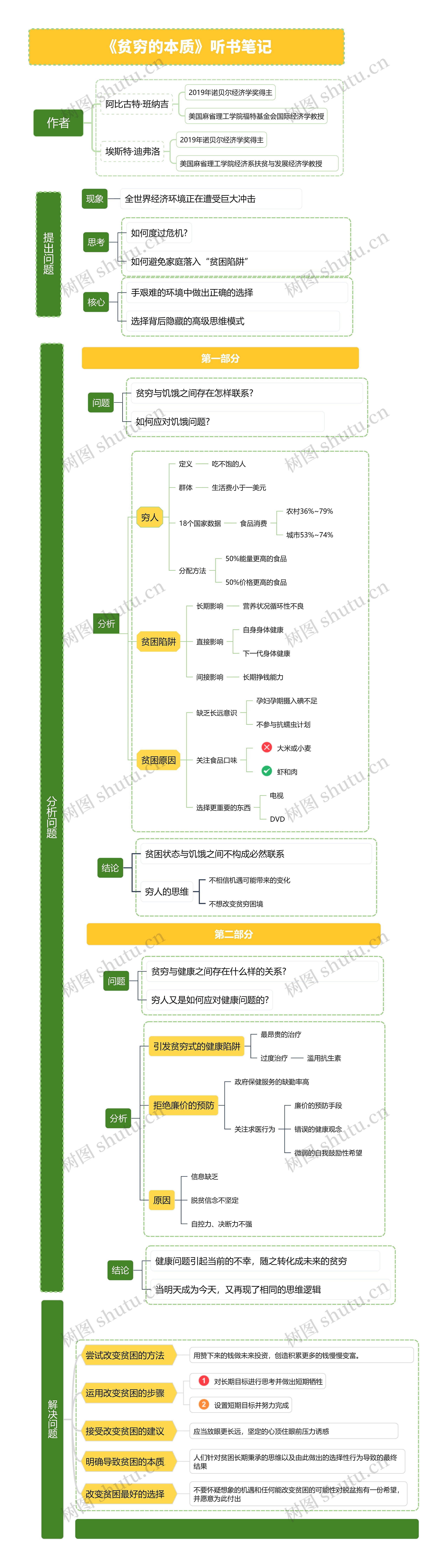 贫穷的本质 竖屏思维导图