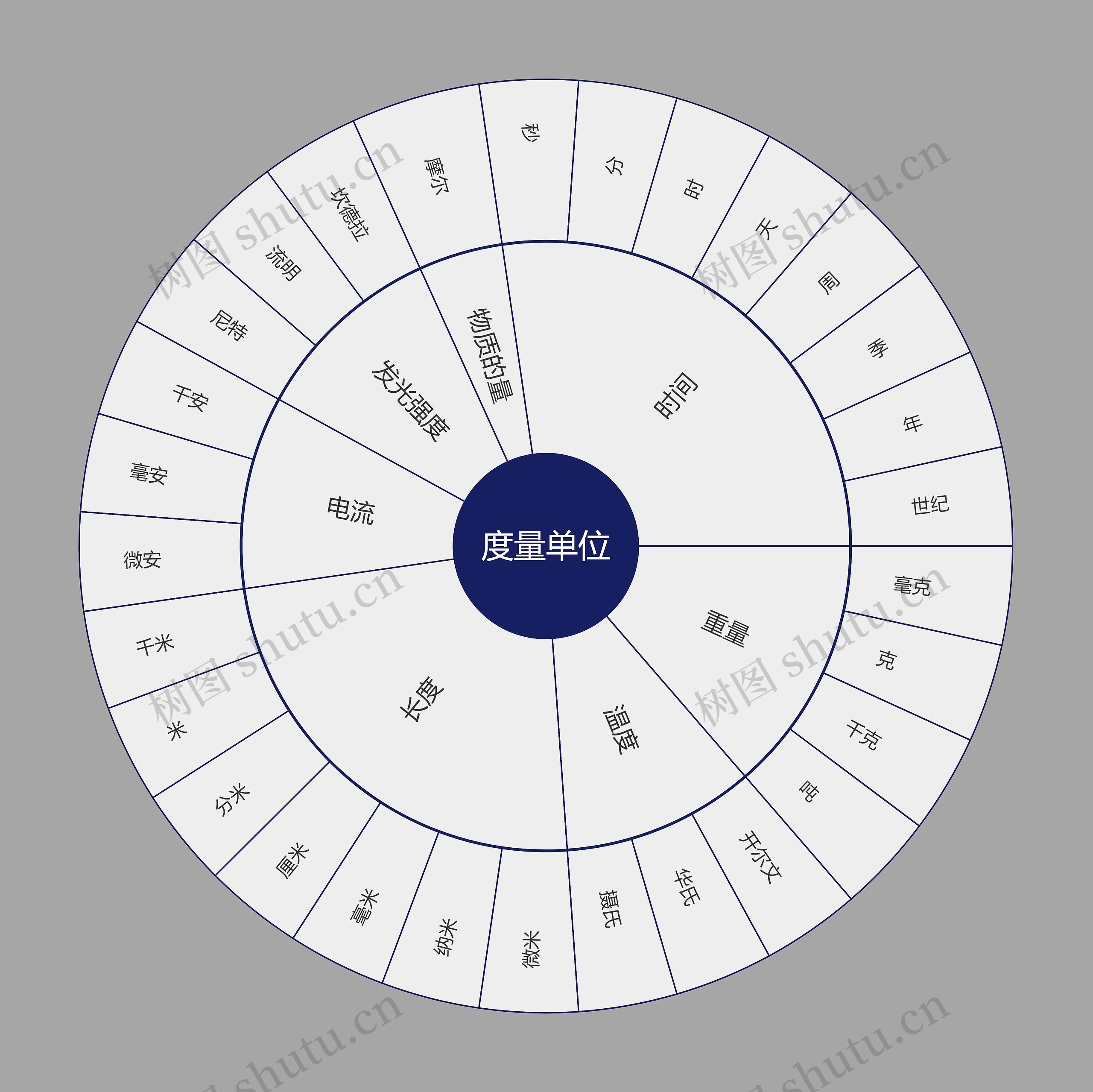 度量单位扇形图思维导图