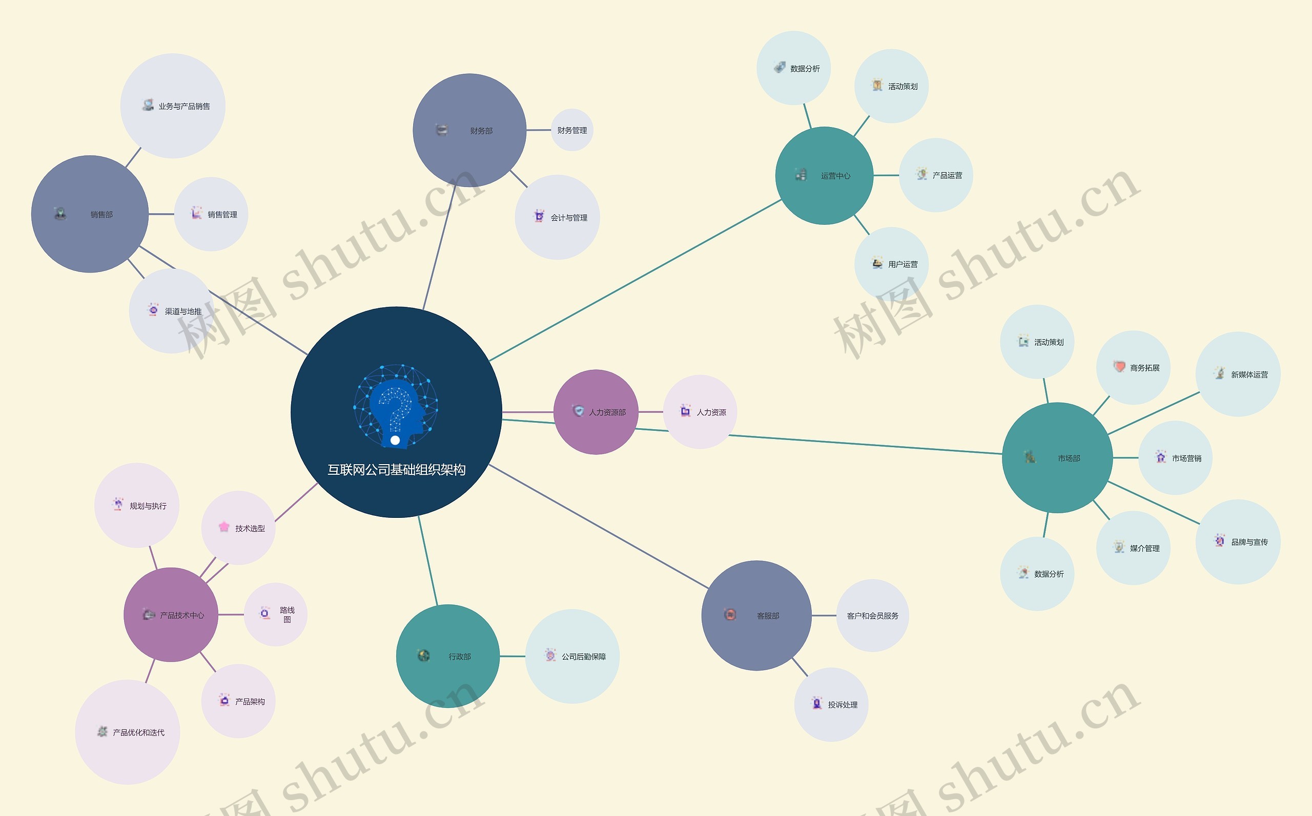 互联网公司基础组织架构思维导图
