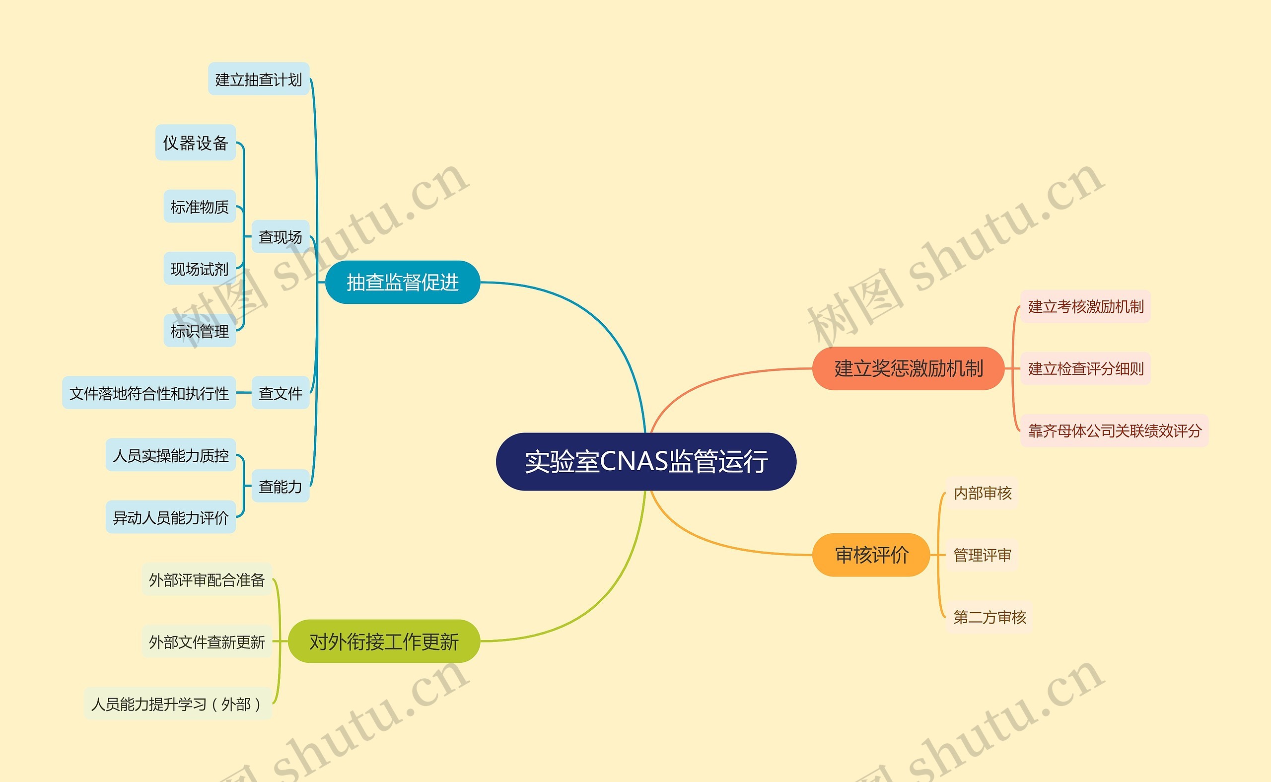 实验室CNAS监管运行