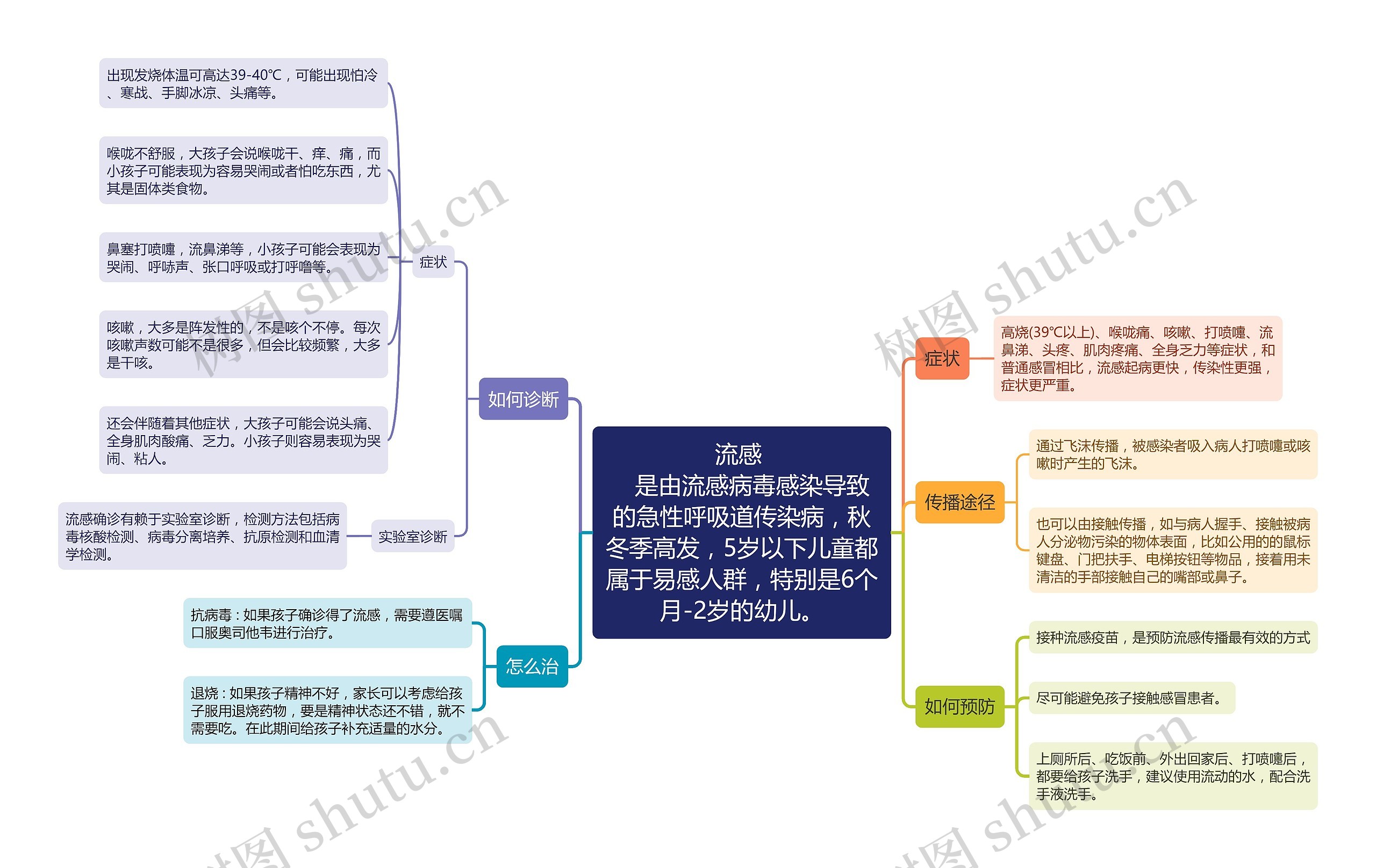 流感的诊断、症状和治疗思维导图