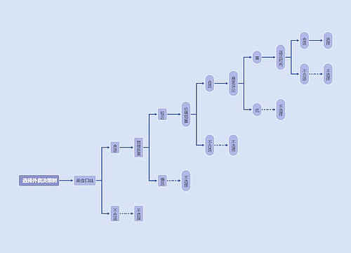  选择外卖决策树