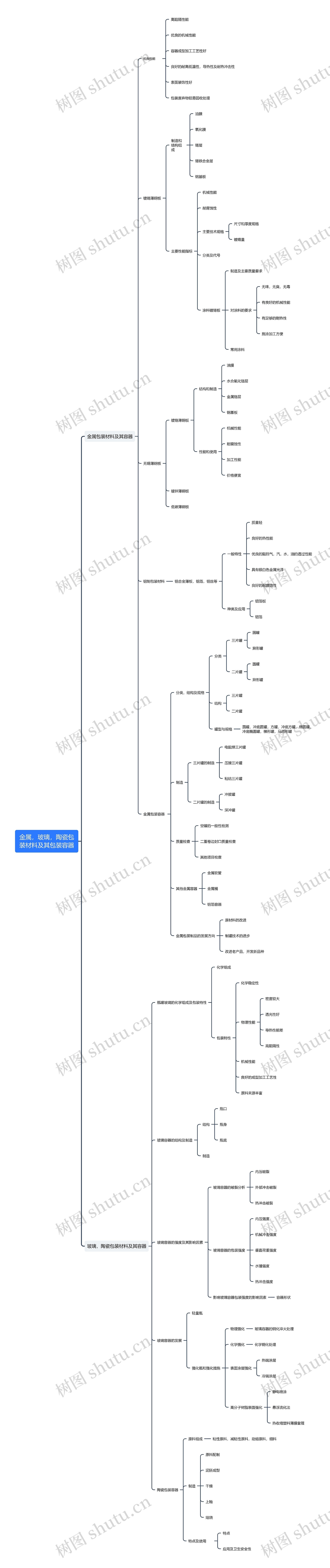 金属，玻璃，陶瓷包装材料及其包装容器思维导图