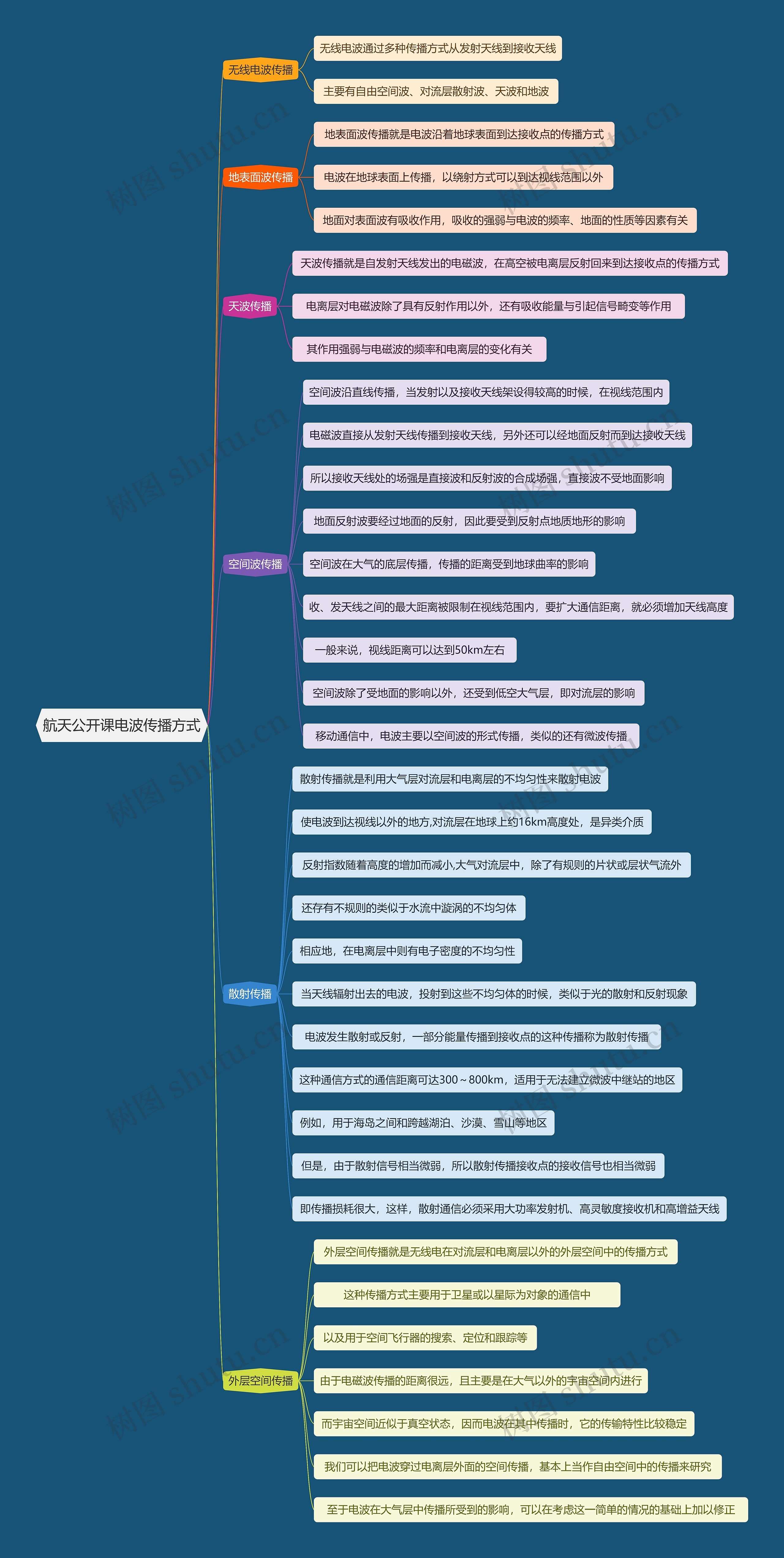 航天公开课电波传播方式思维导图