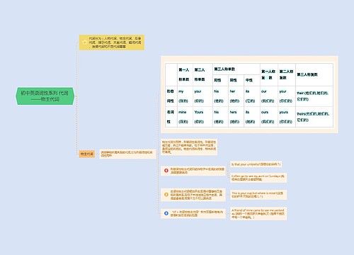 初中英语词性系列 代词 ——物主代词