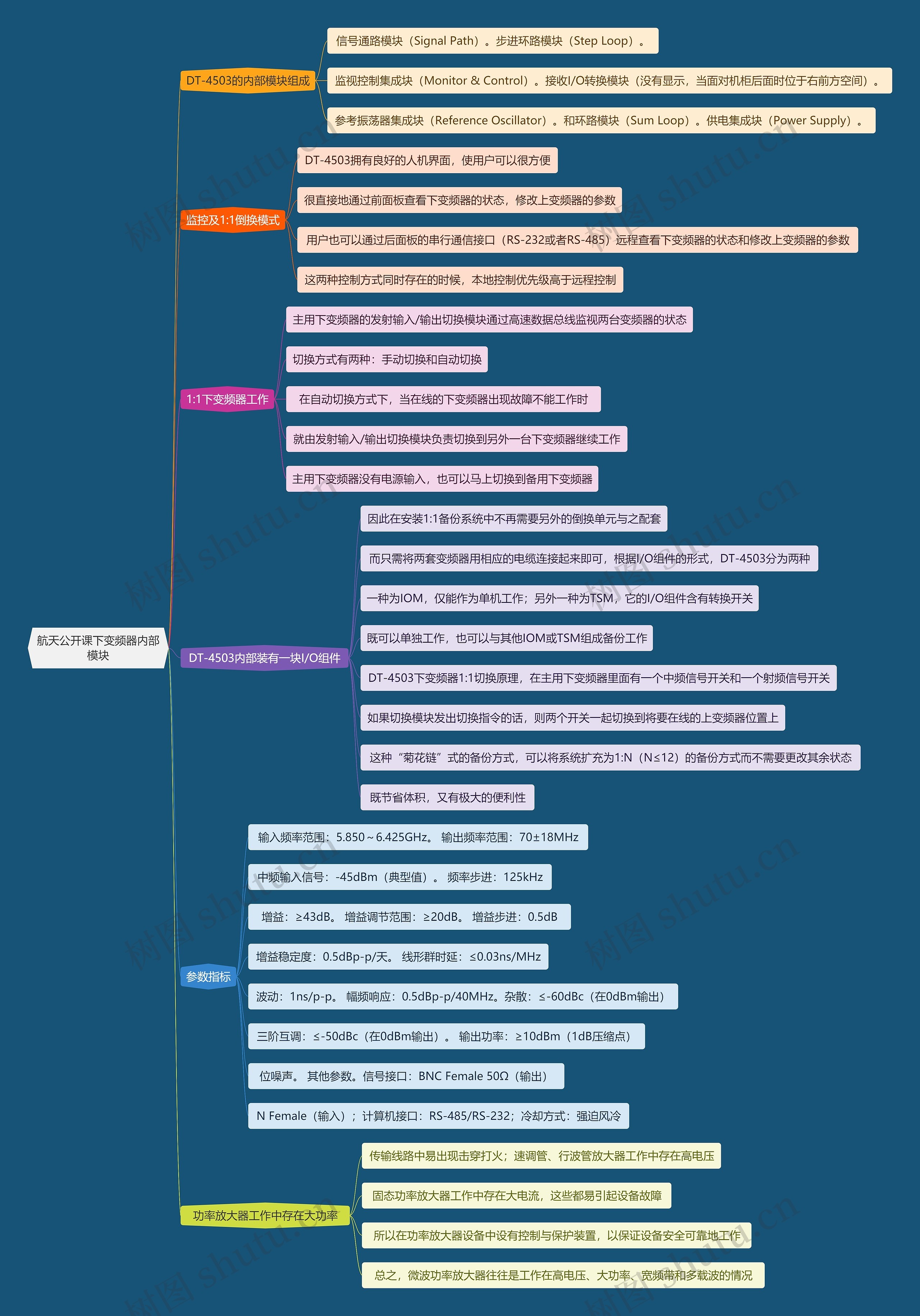 航天公开课下变频器内部模块思维导图