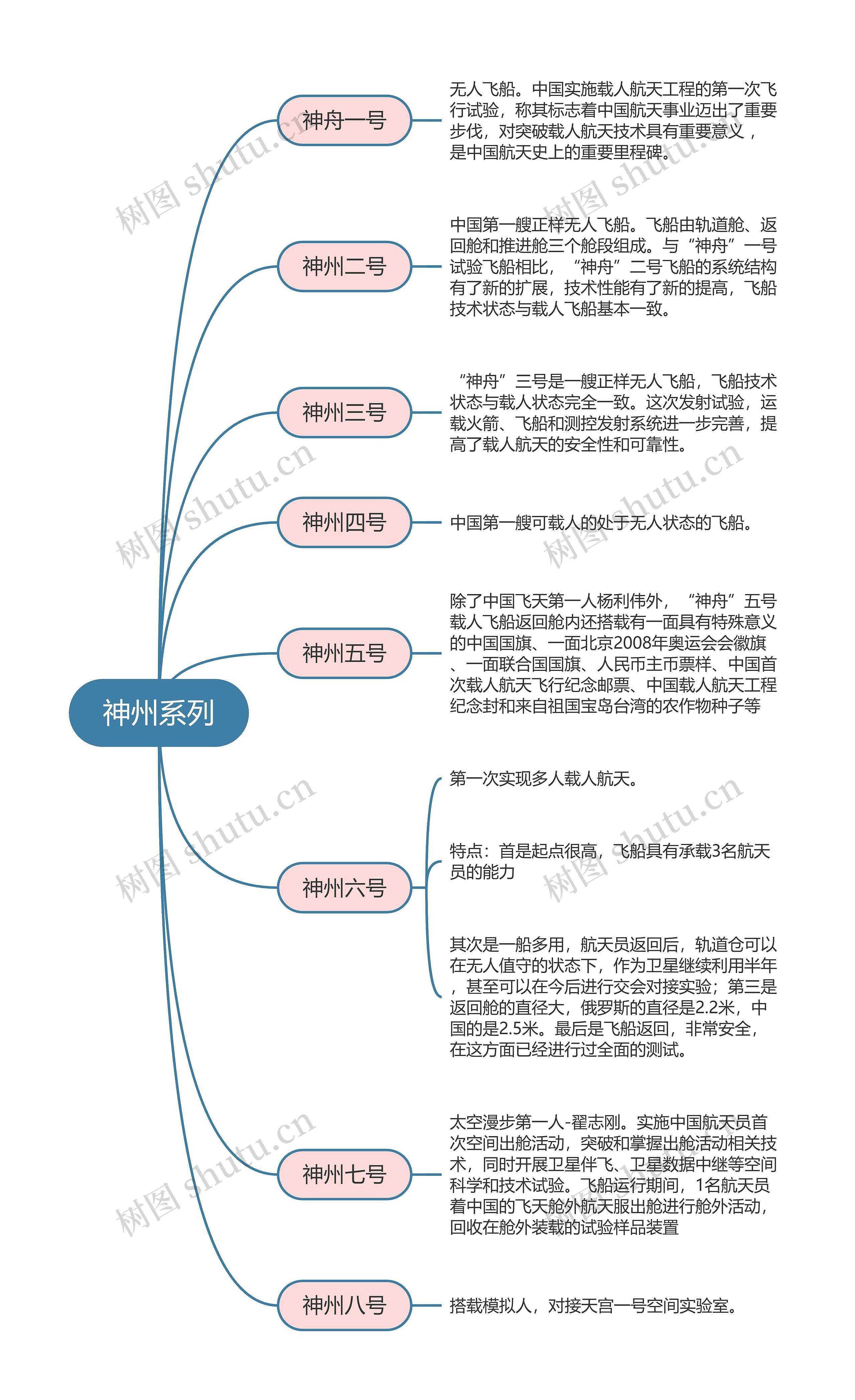 航天知识神州系列思维导图