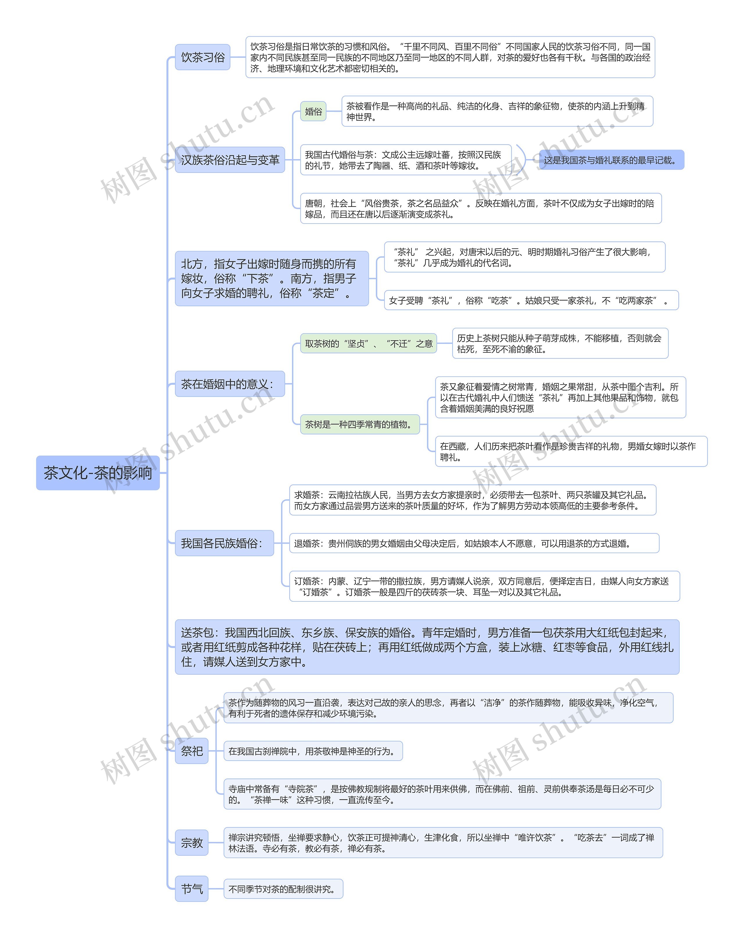 茶文化-茶的影响思维导图