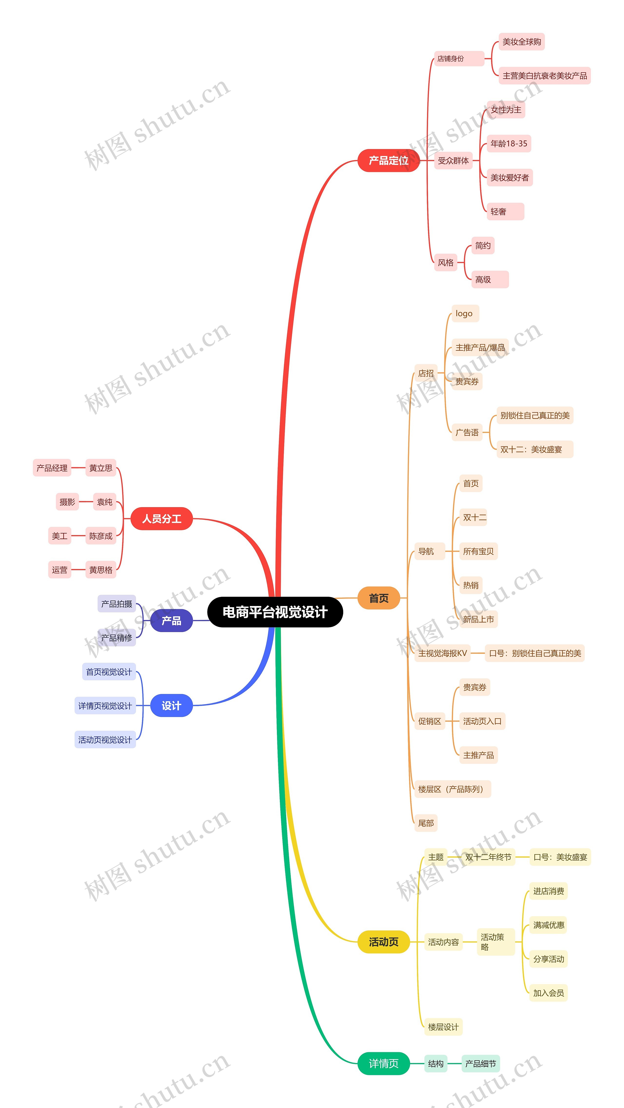 电商平台视觉设计思维导图