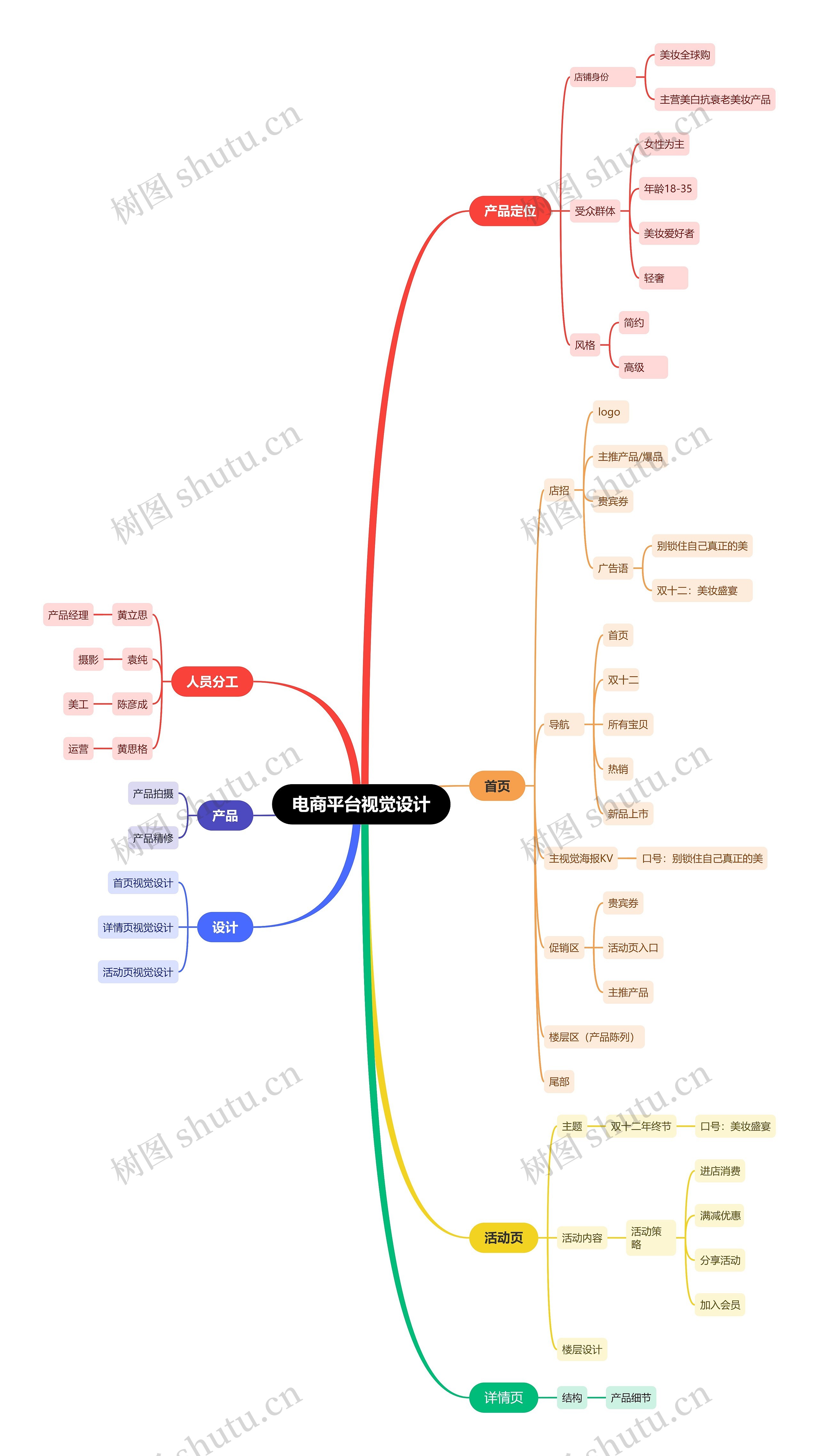 电商平台视觉设计思维导图高清图 电商平台视觉设计思维导图
